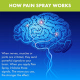 Premiere's Pain Spray – pratique en voyage, gel de poche pour les petites douleurs.