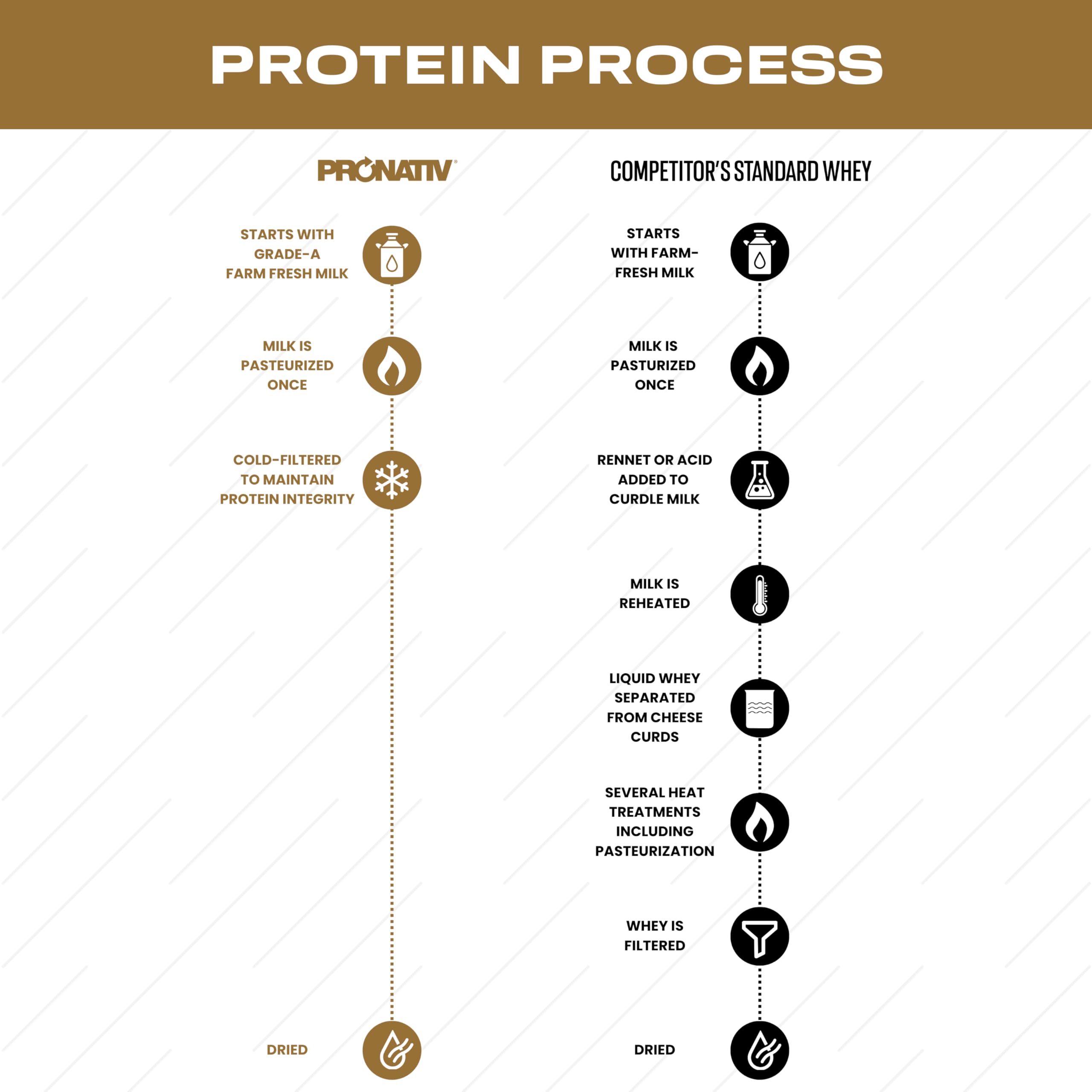 Tasse de café Pronativ whey native vanille, infusion gourmande et protéinée