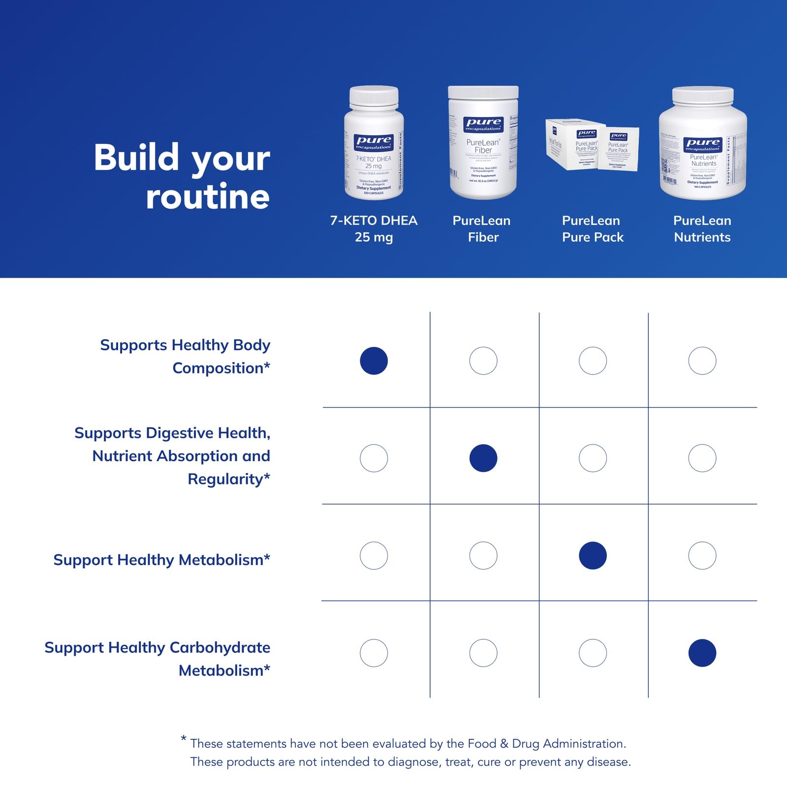 Pure Encapsulations 7-Keto DHEA emballage écologique; emballage recyclable et réutilisable.