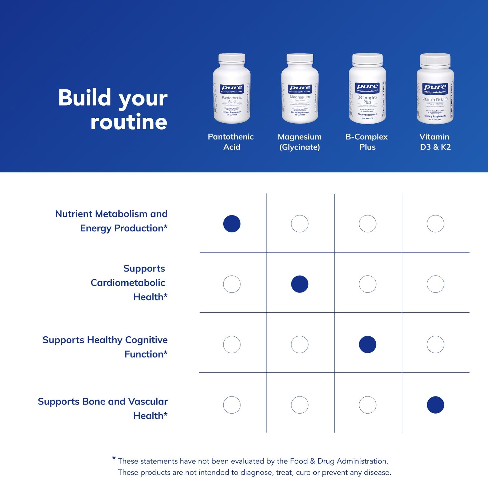 Pure Encapsulations Acide pantothénique – Capsule en vue, potentiel soutien cardio.