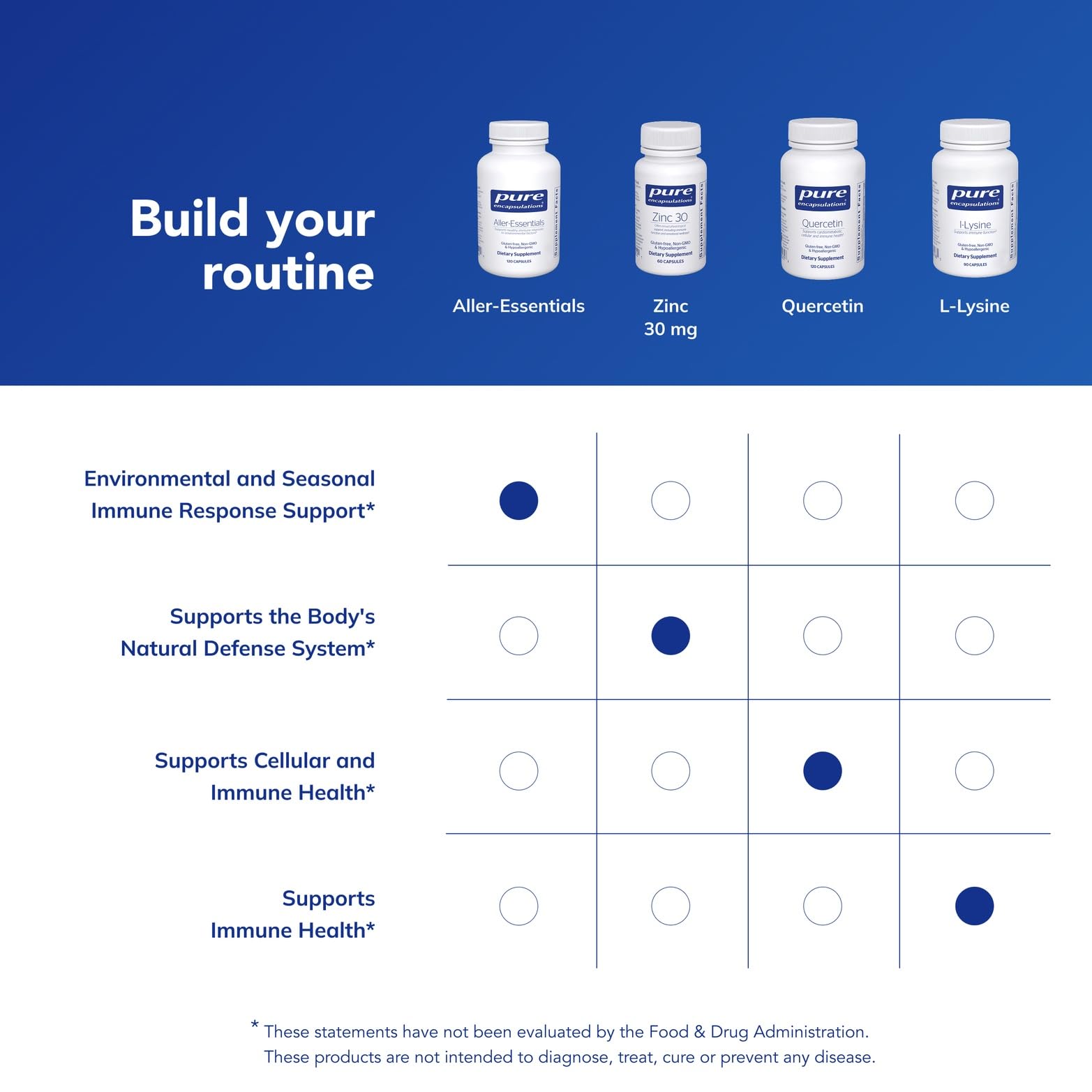 Pure Encapsulations Aller-Essentials – ingrédients clés comme quercétine, hesperidine et vitamine C.