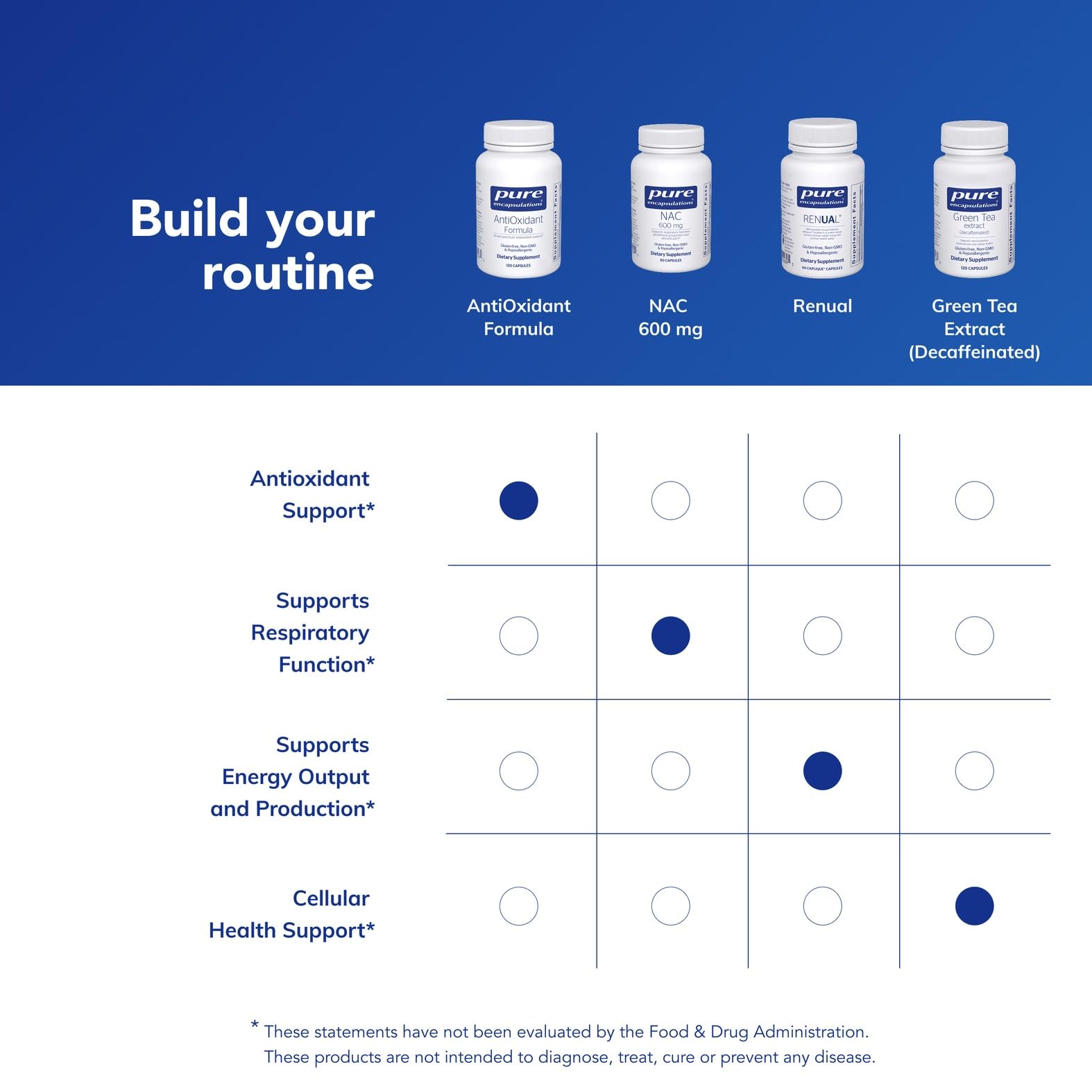 Pure Encapsulations Formule Antioxydants - Boîte: produit sans OGM et sans allergènes courants.