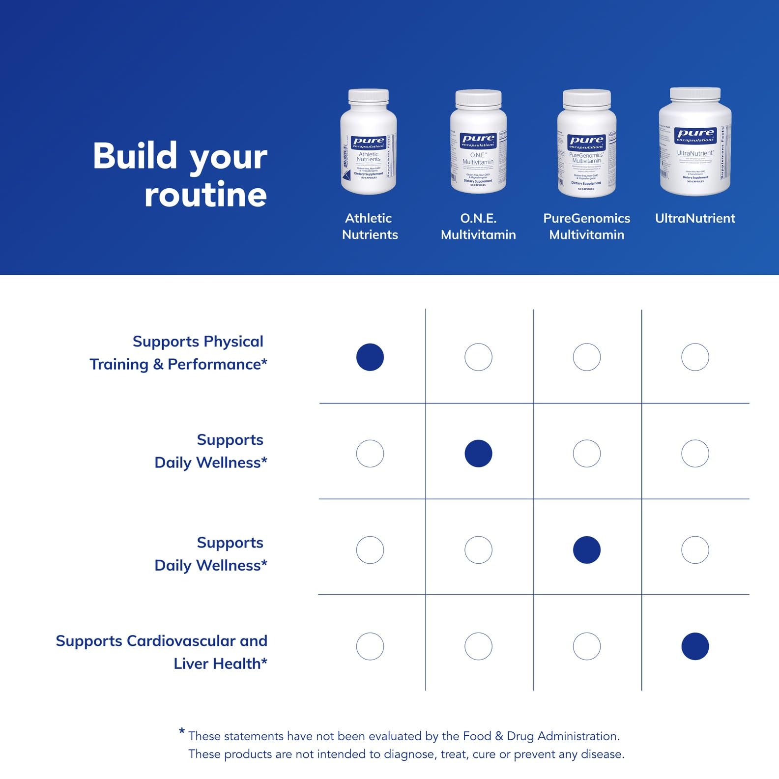 Pure Encapsulations Athletic Nutrients – Kre-Alkalyn et antioxydants inclus, favorisent la récupération potentielle.