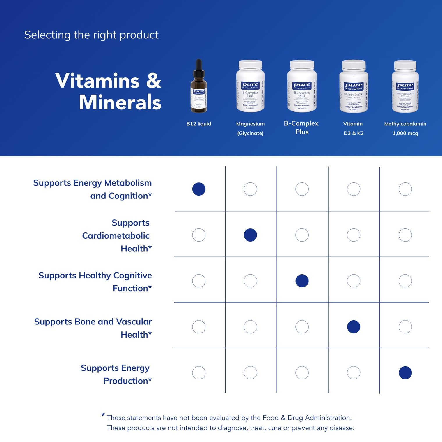 Qualité pure et formulation sans allergènes dans Pure Encapsulations B12 Liquid.