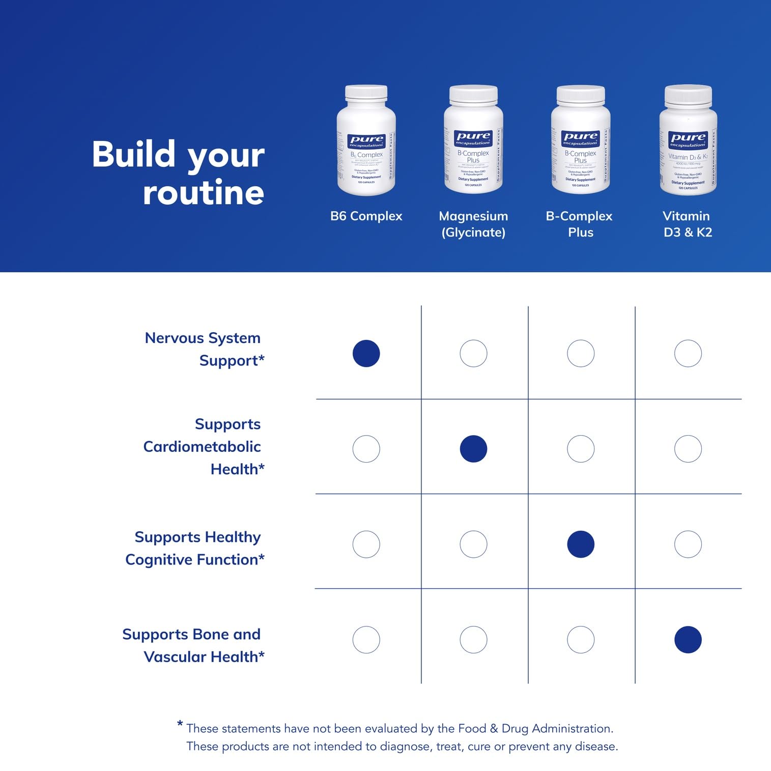 Pure Encapsulations B6 Complex: emballage sans allergènes, sans OGM et sans gluten.