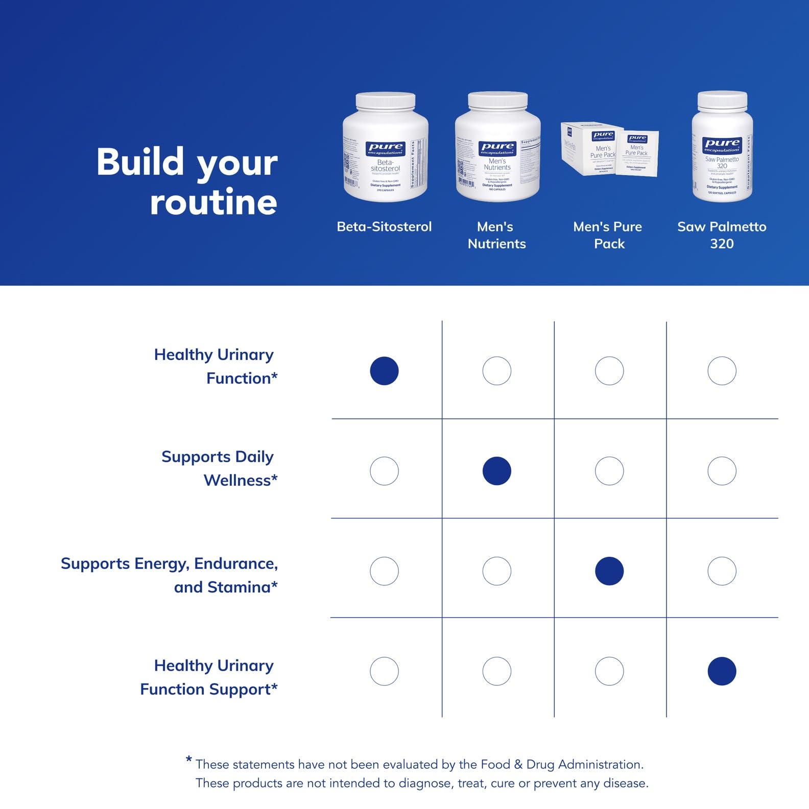 Pure Encapsulations Beta-Sitosterol, utilisation quotidienne potentielle, adaptée à un régime végétal.