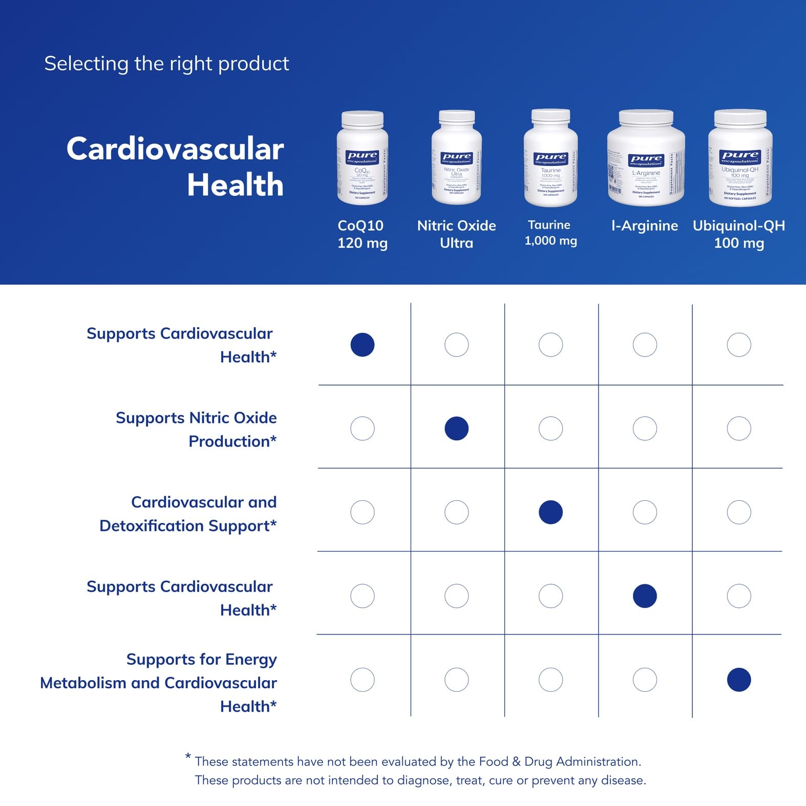 Pure Encapsulations Coenzyme Q10, formulation sans allergènes ni additifs artificiels.