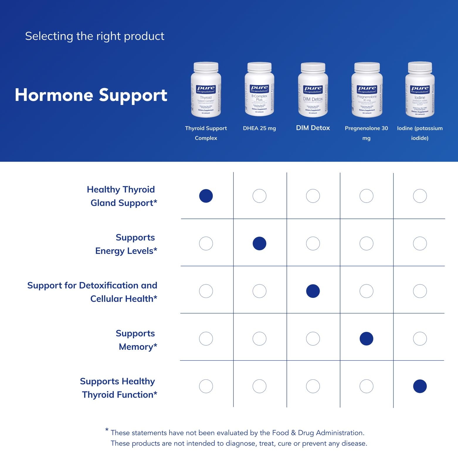 Pure Encapsulations Complexe thyroïdien — usage: 2 capsules par repas.