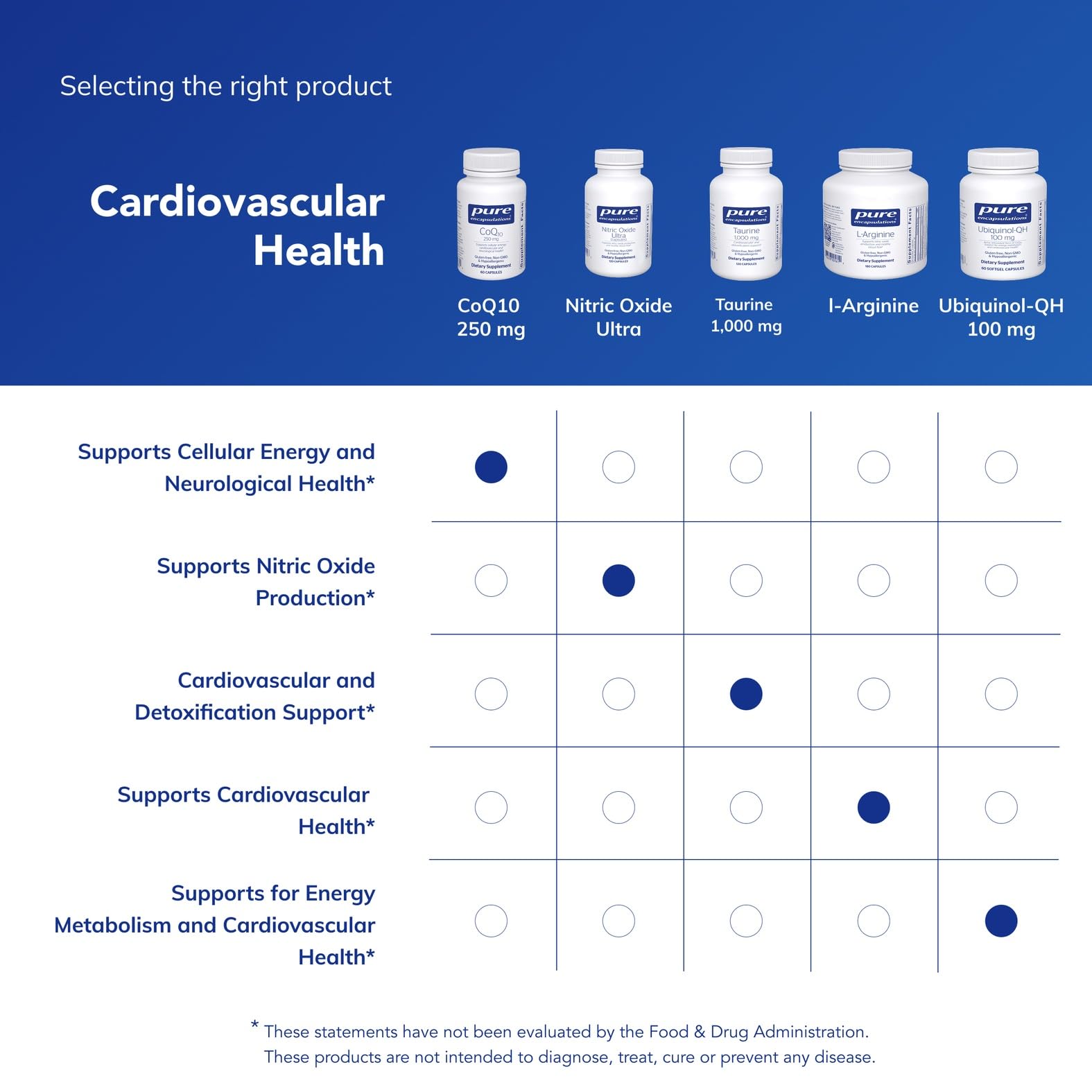 CoQ10 Pure Encapsulations, utilisation avec repas, assimilation facilitée.