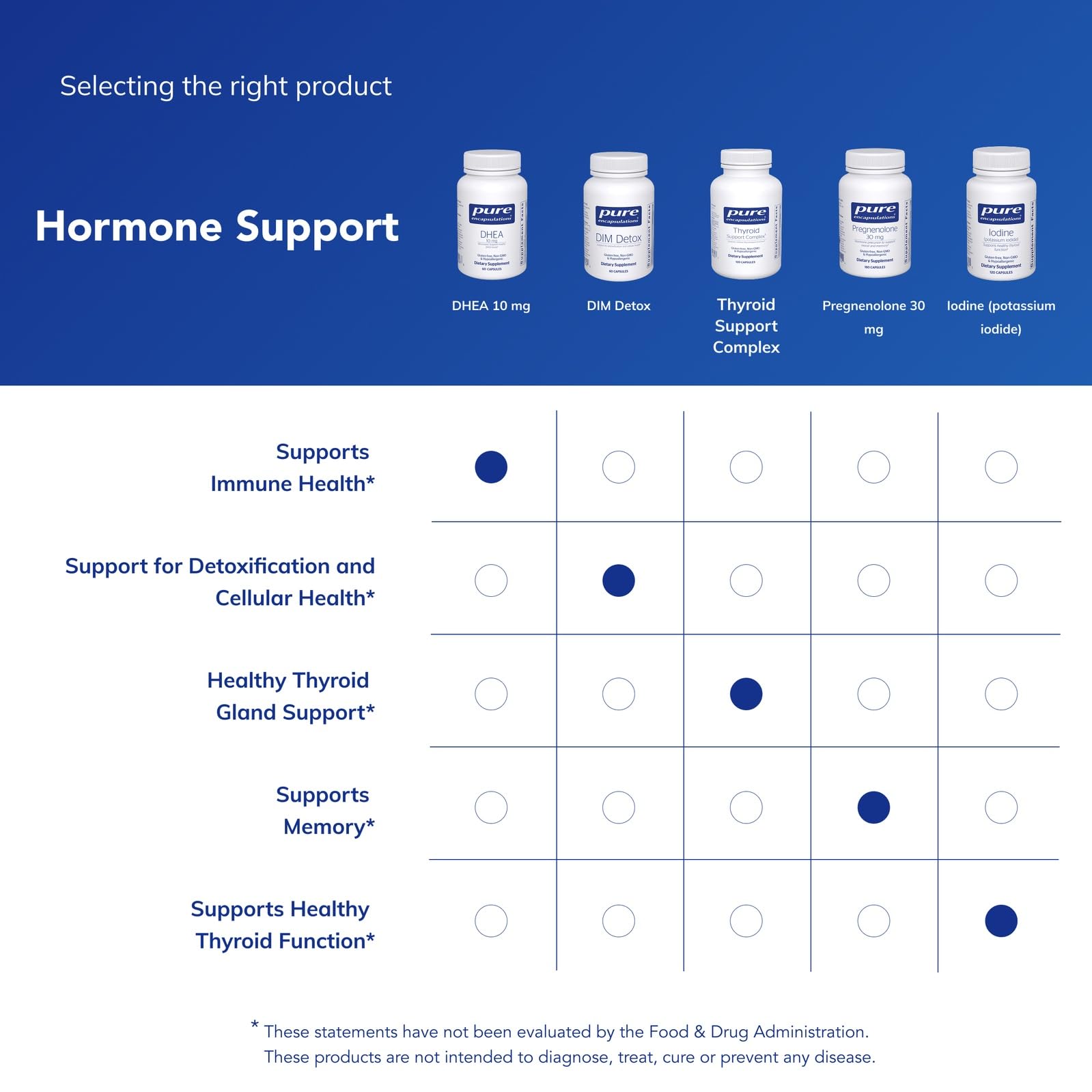 Pure Encapsulations DHEA 10 mg gélules micromicronisées pour absorption potentielle.