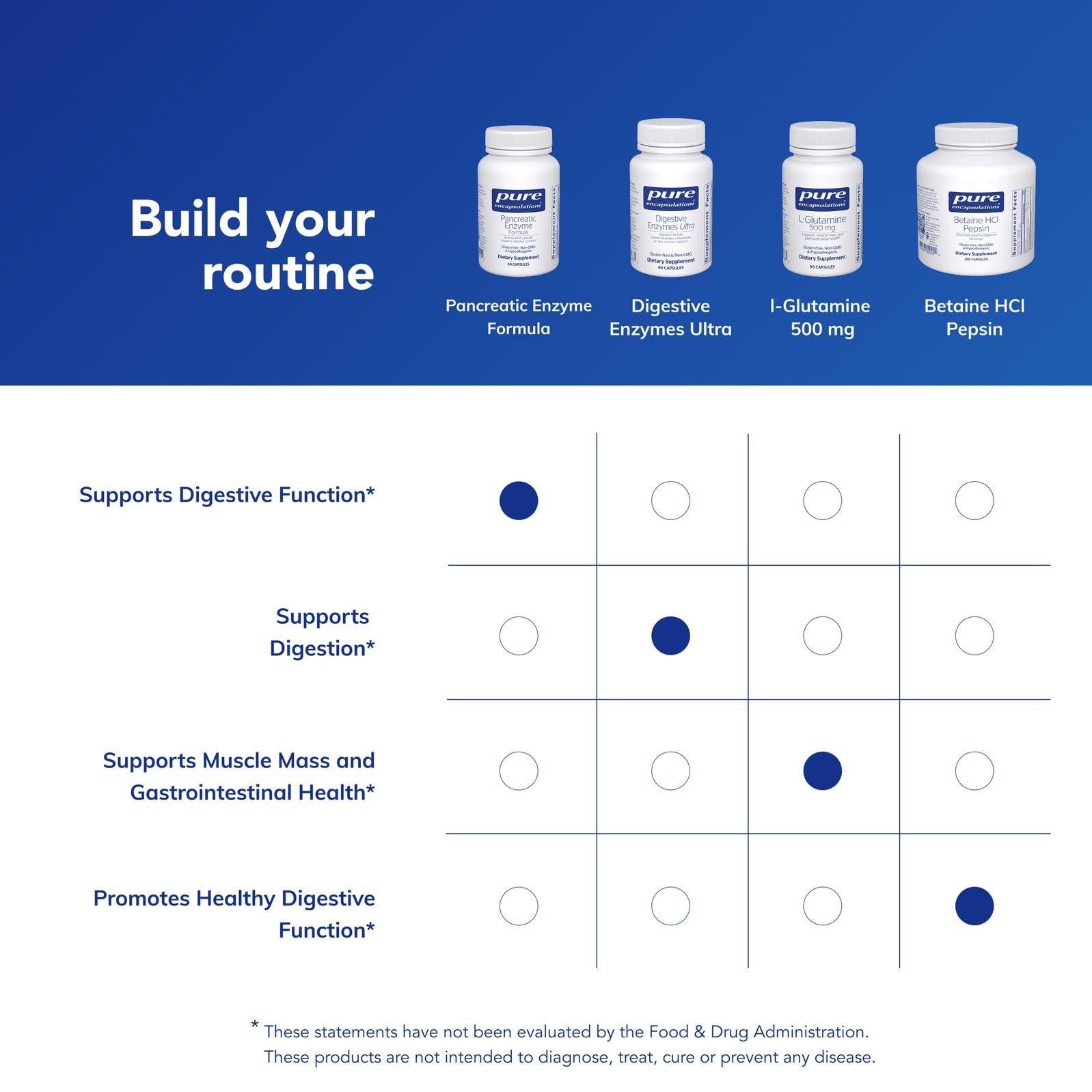 Pure Encapsulations : étiquette sans allergènes et sans OGM, garantissant la pureté.
