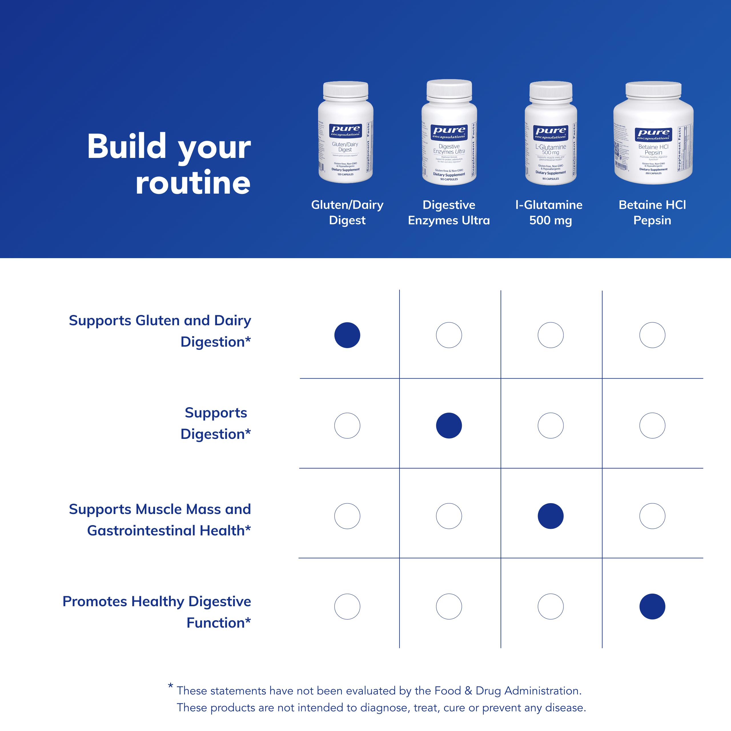 Pure Encapsulations Gluten/Dairy Digest: flacon compact, pratique en voyage et au quotidien.