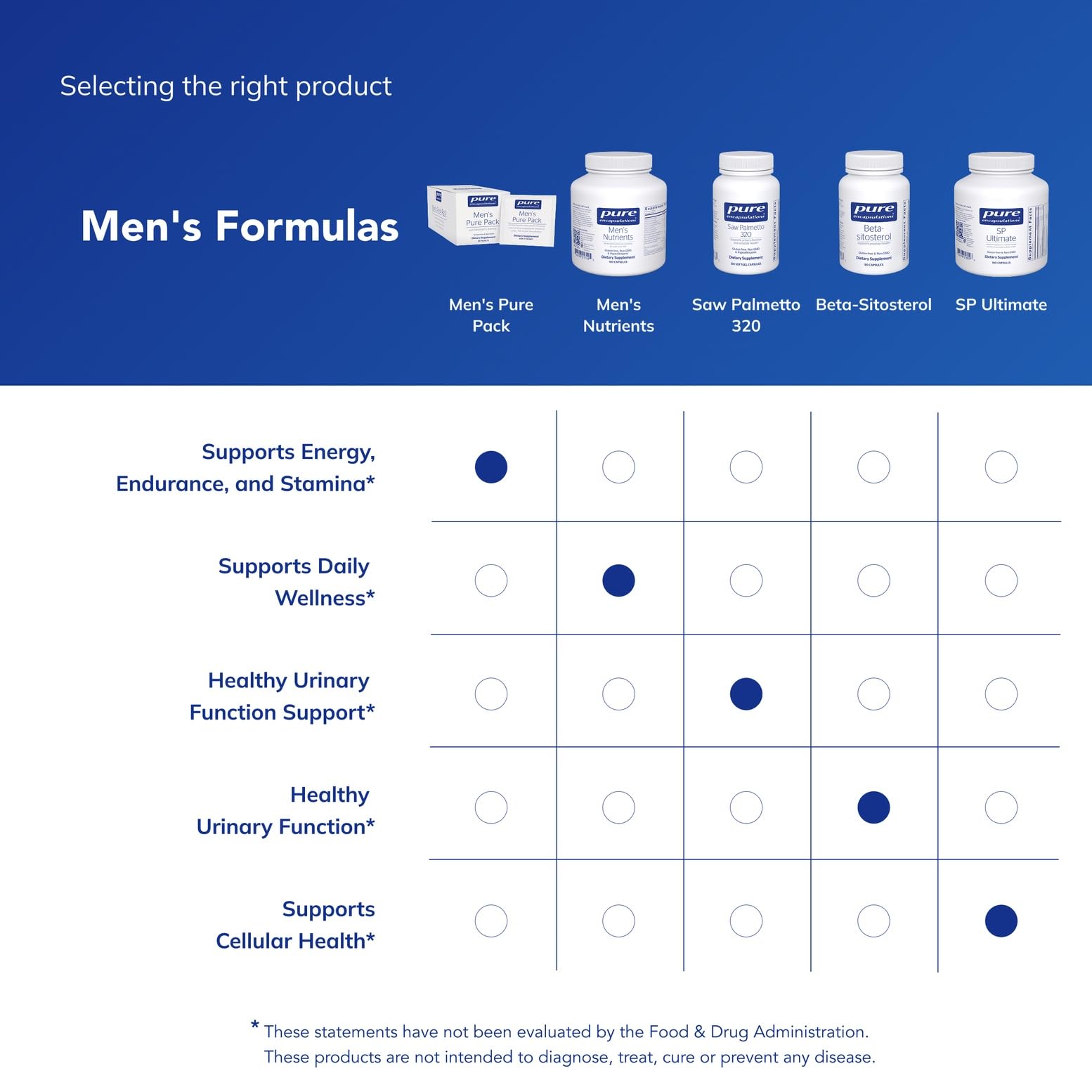 Pure Encapsulations Nutriments pour Hommes, dosage quotidien recommandé pour un mode de vie actif.