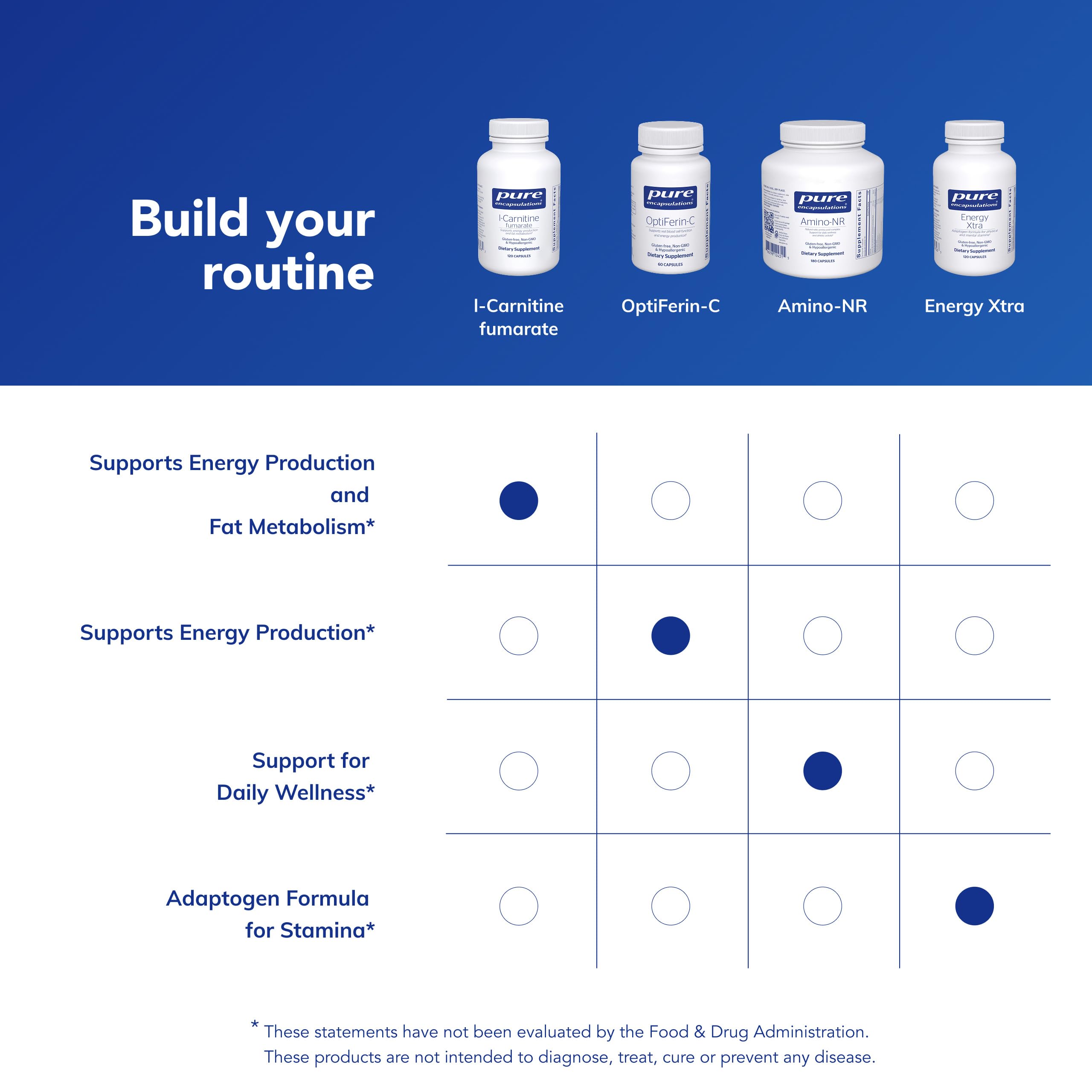 Pure Encapsulations L-Carnitine Fumarate, utilisation quotidienne pratique et simple.