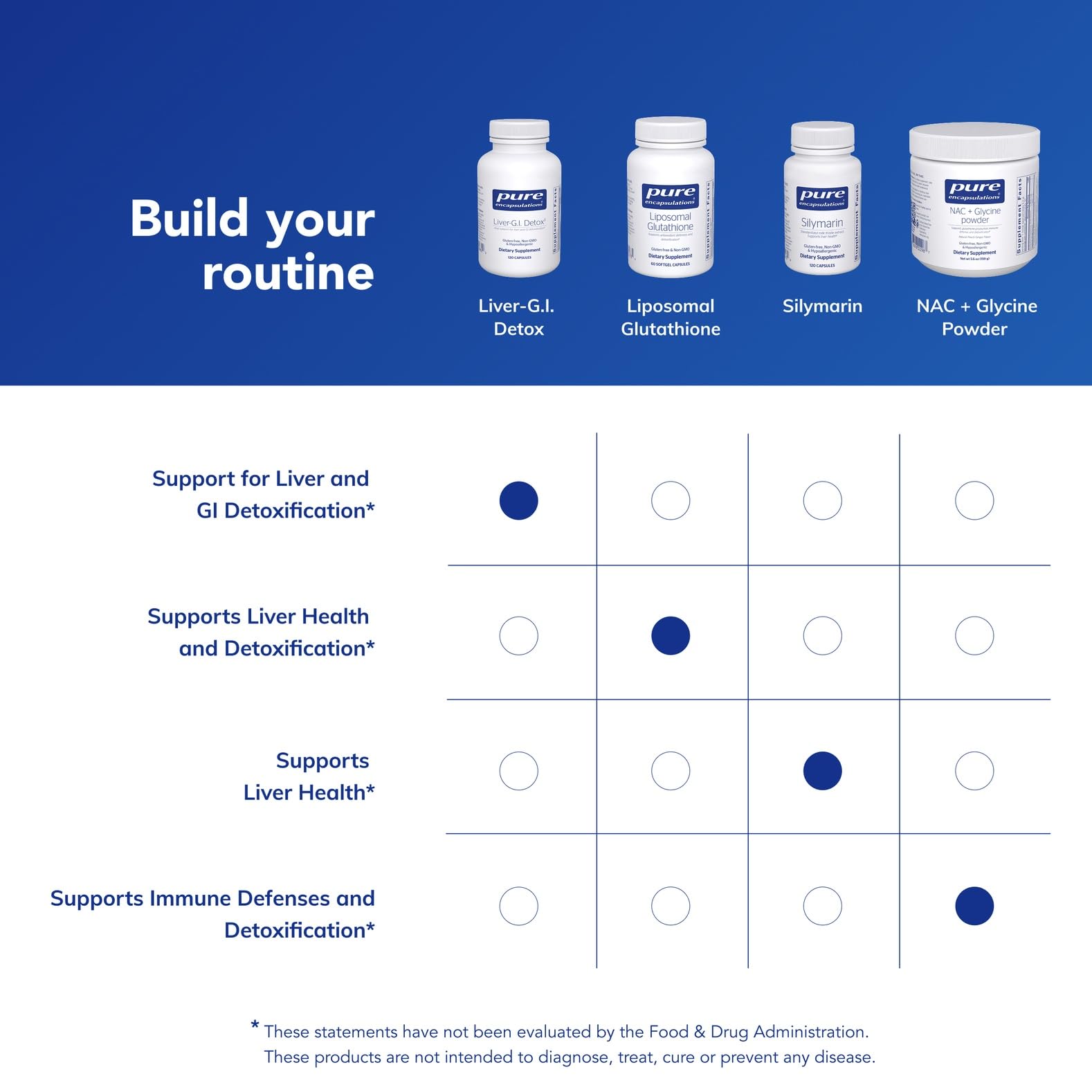 Pure Encapsulations Liver-G.I. Detox: formule sans gluten/OGM affichée