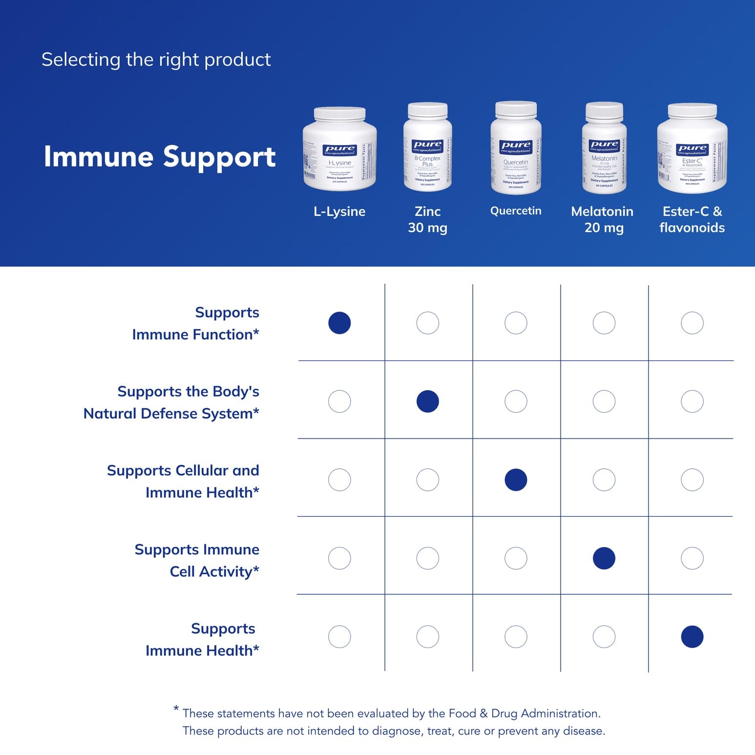 Pure Encapsulations L-Lysine, dosage quotidien avec repas recommandé