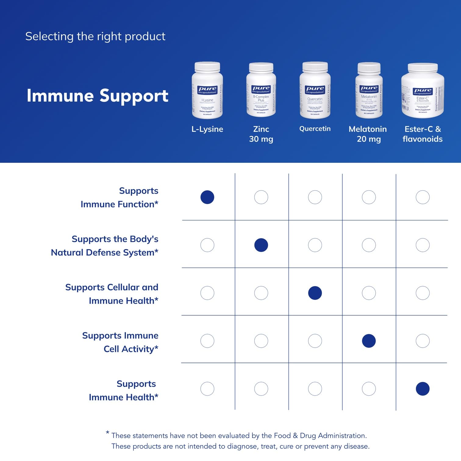 Pure Encapsulations L-Lysine offre une formulation sans additifs inutiles et sans OGM.