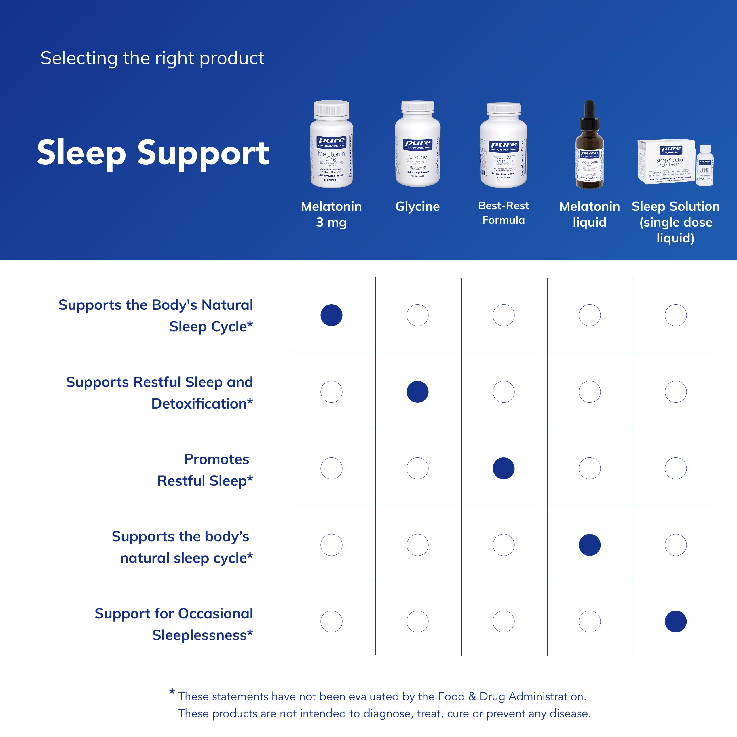 Flacon Pure Encapsulations Mélatonine 3 mg sur table de nuit.