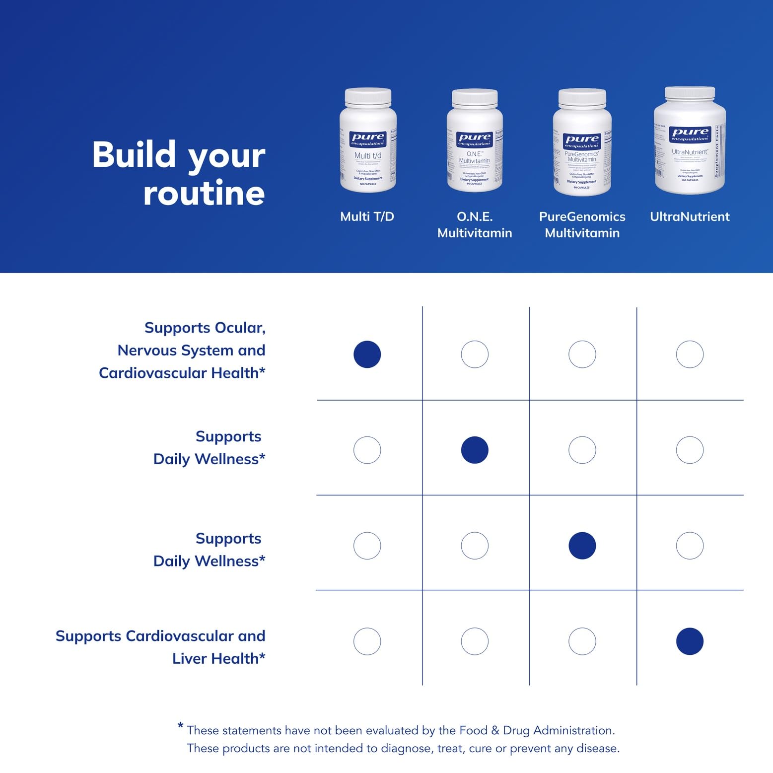Pure Encapsulations Multi T/D, précision des cofacteurs pour une meilleure absorption.