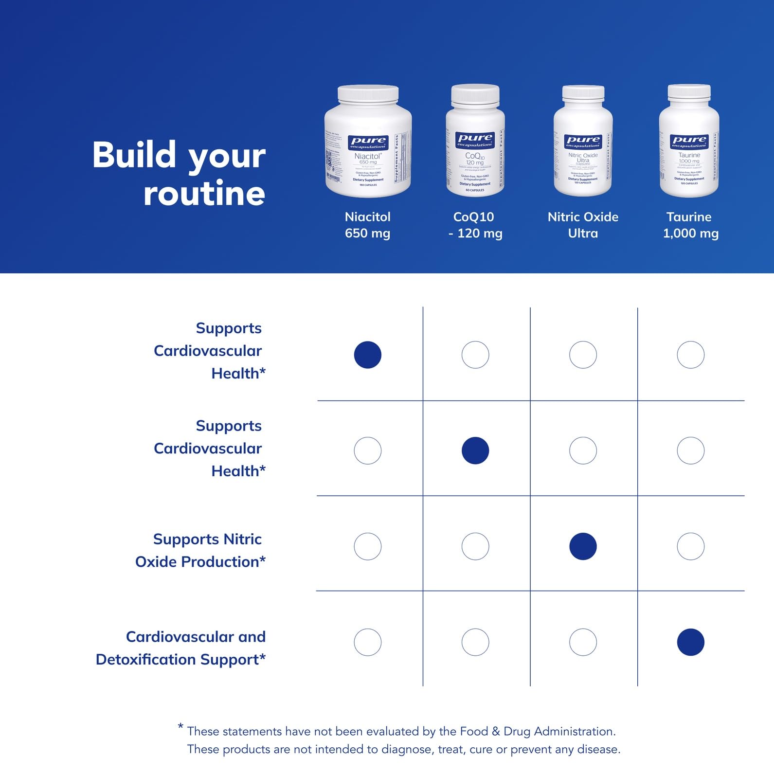 Niacitol Pure Encapsulations montrant le soutien potentiel des tissus