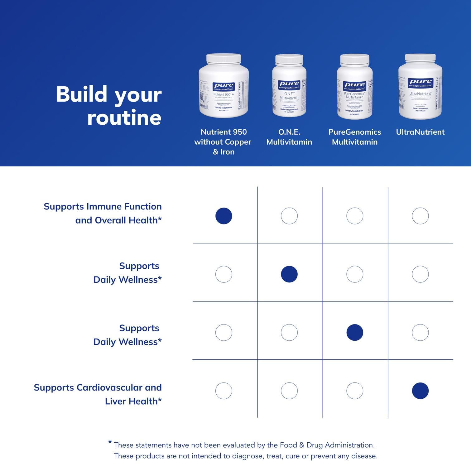 Gélules utilisées dans la routine quotidienne de Pure Encapsulations Nutrient 950 A.