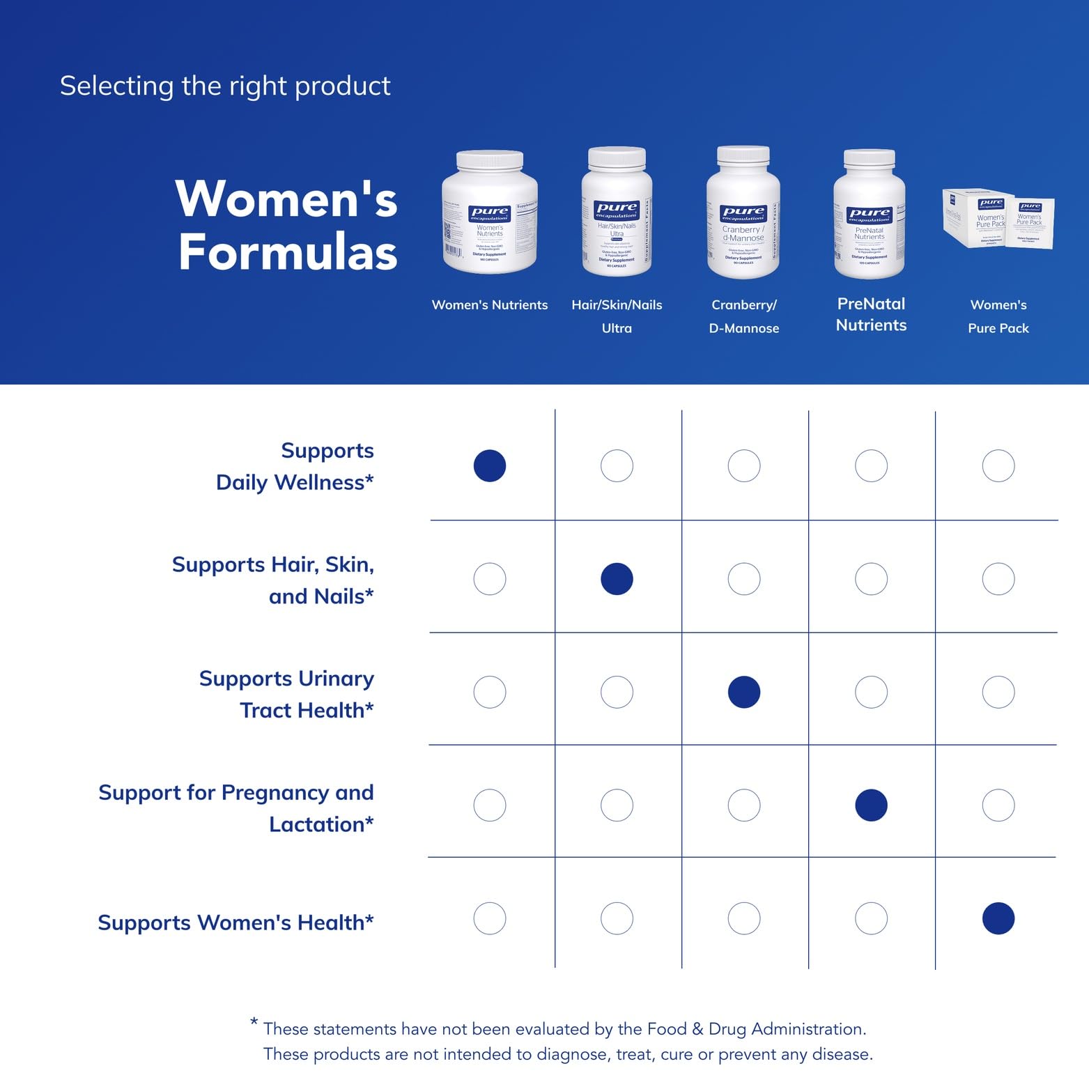Pure Encapsulations Nutriments Femmes 40+ – flacon compact, pratique pour le quotidien.