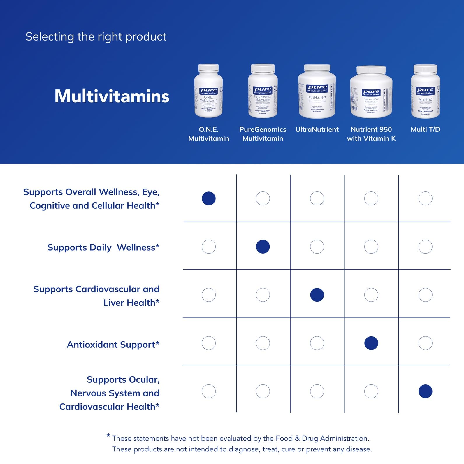 Pure Encapsulations ONE Multivitamin — metafolin pour une biodisponibilité améliorée des vitamines B.