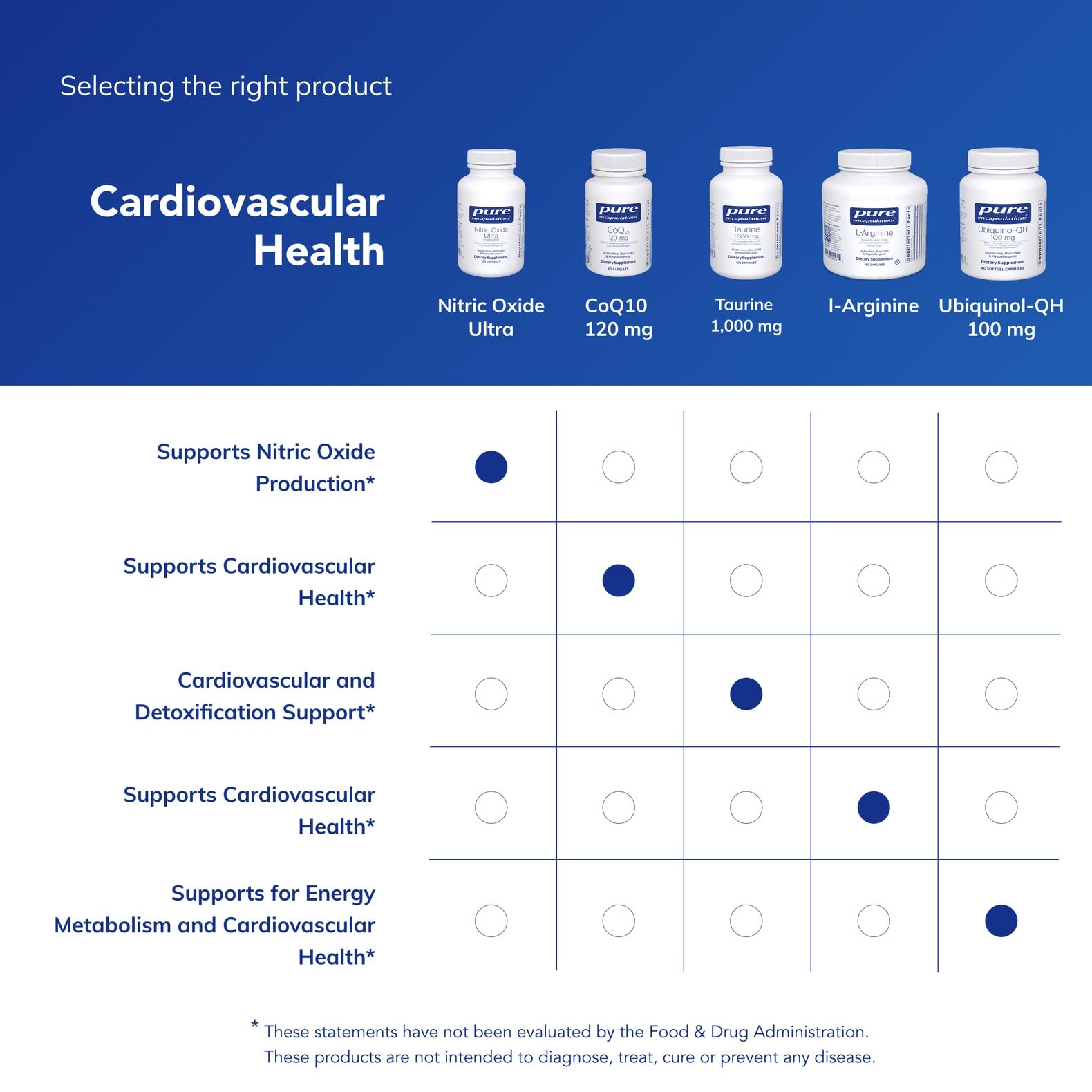 Pure Encapsulations Oxyde nitrique Ultra – flux sanguin potentiel