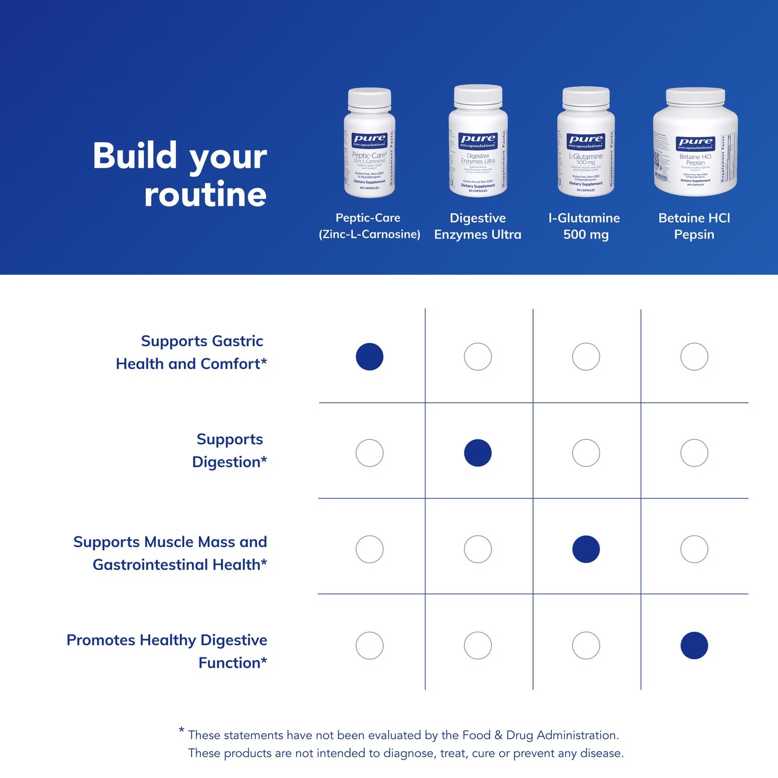 Pure Encapsulations Peptic-Care utilisation quotidienne suggérée près des repas.