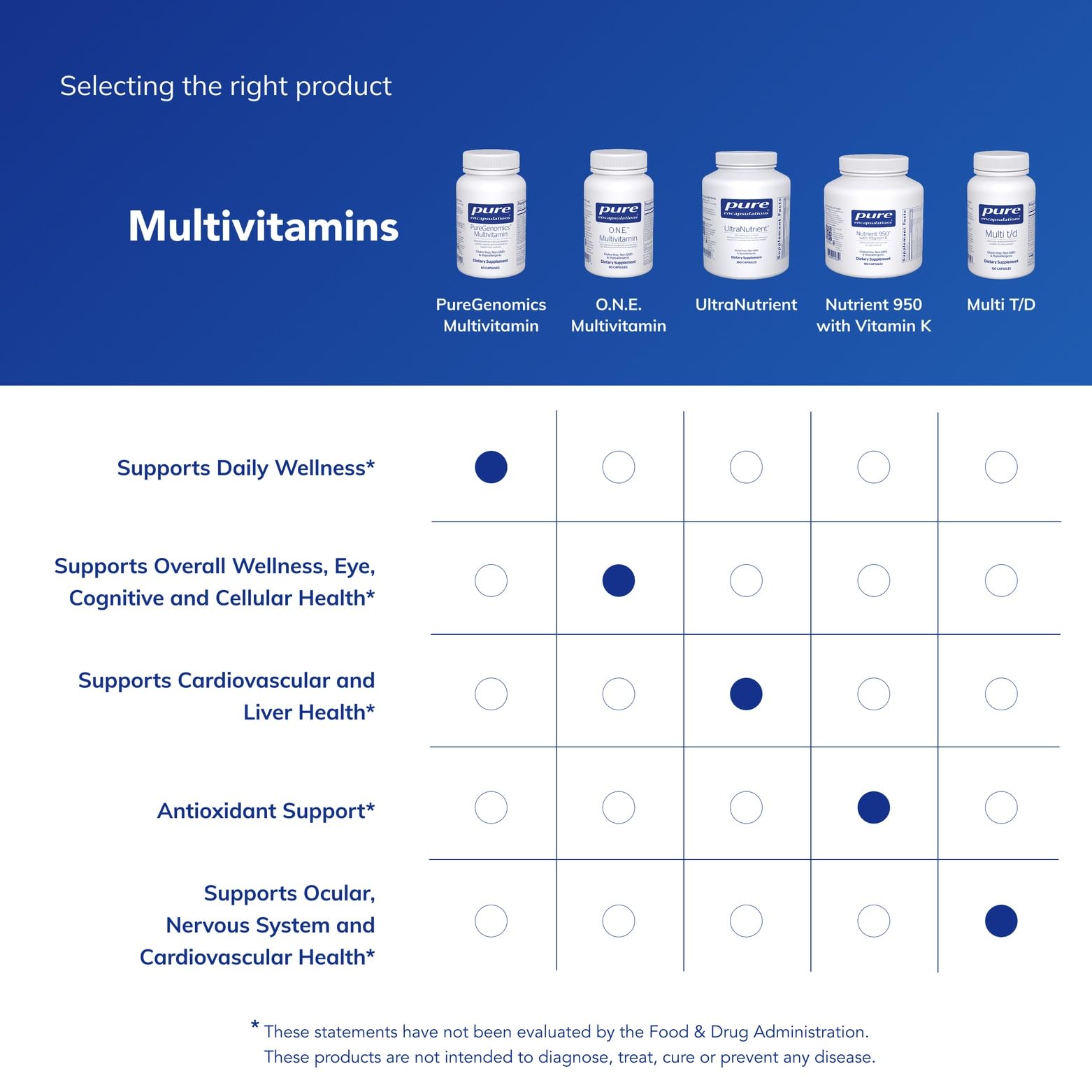 Emballage pratique et simple à ranger pour PureGenomics Multivitamine