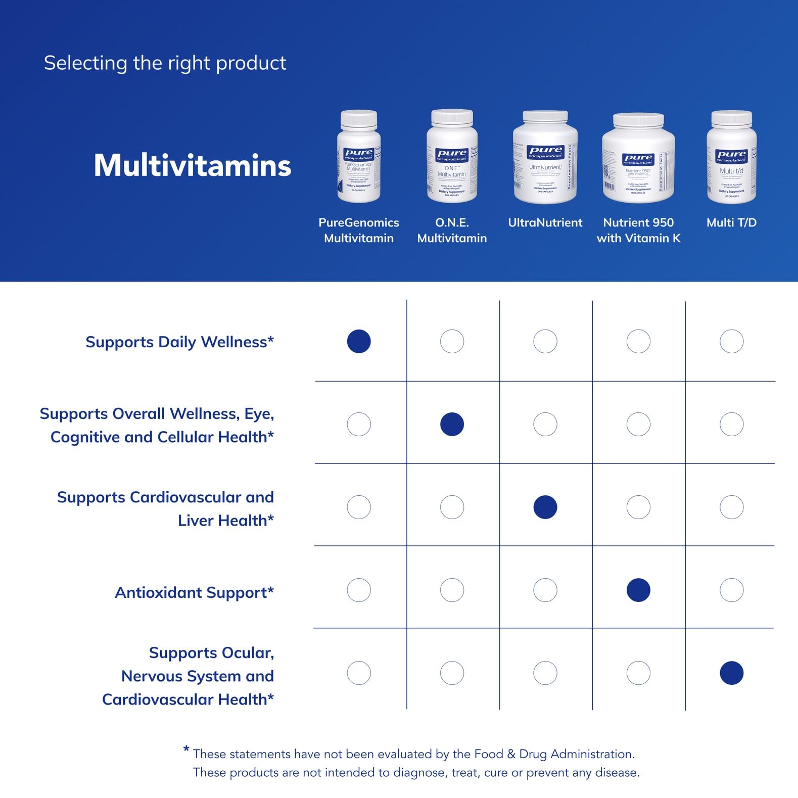 PureGenomics Multivitamin : prise quotidienne facile à intégrer à votre routine.