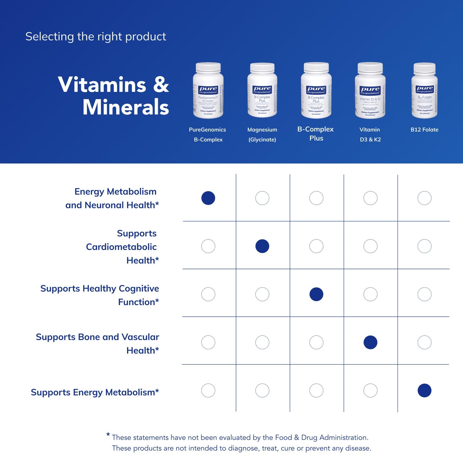 Mélange B12 hydroxocobalamine et adénosylcobalamine dans PureGenomics B-Complex