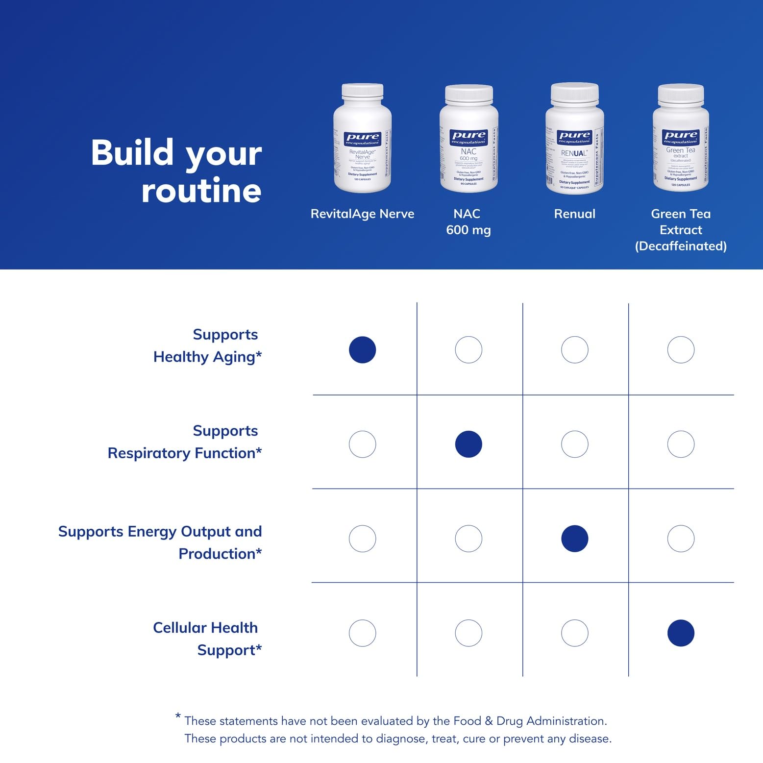 Gamme Pure Encapsulations Revita-Age Nerve, complément hypoallergénique pour le confort quotidien