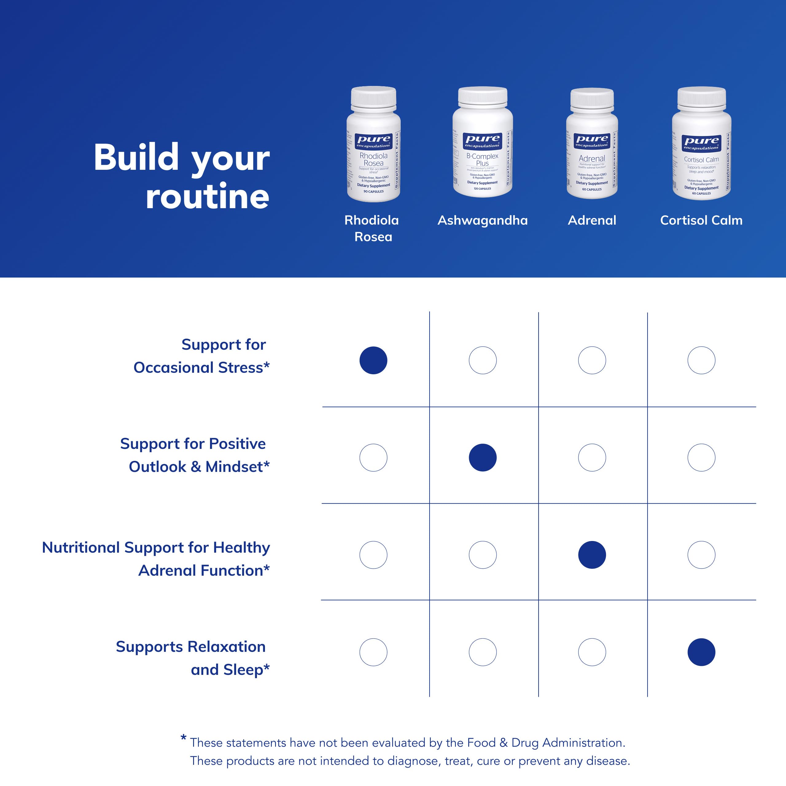 Rhodiola Rosea Pure Encapsulations – formulation standardisée à 3% rosavines et 1% salidroside.