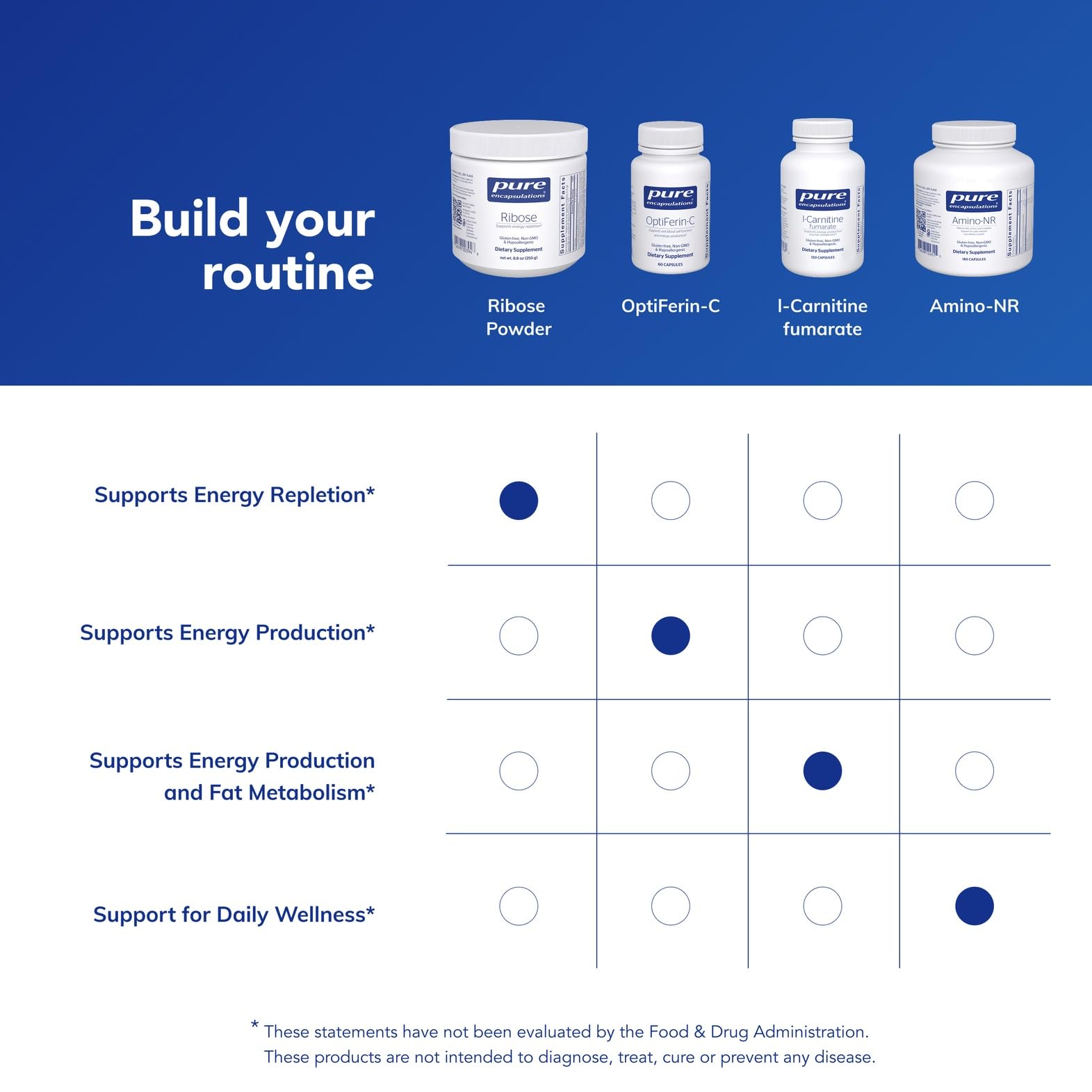 Ribose Pure Encapsulations icône sans allergènes, qualité et pureté assurées.