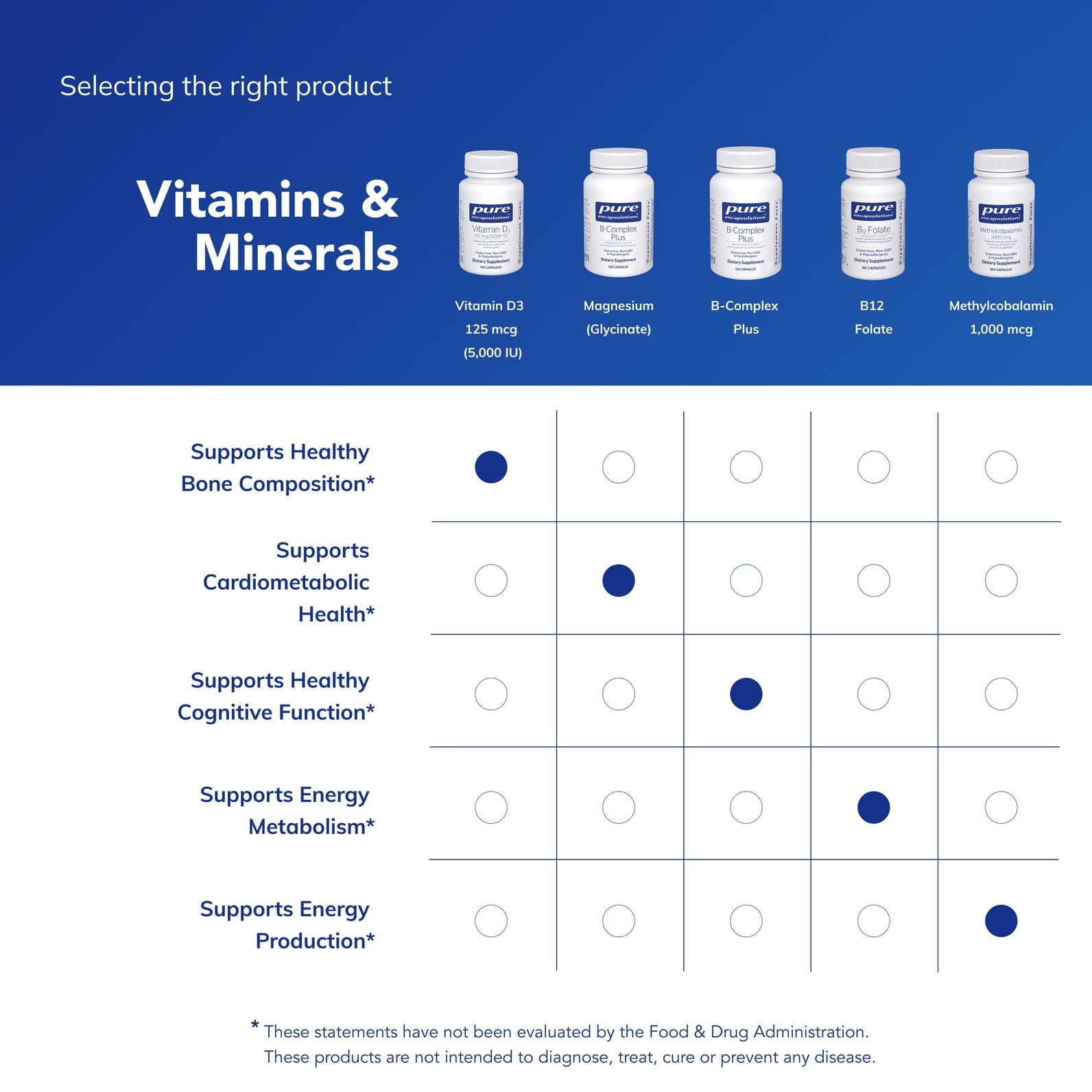 Utilisation quotidienne de Pure Encapsulations Vitamine D3 125 μg avec repas
