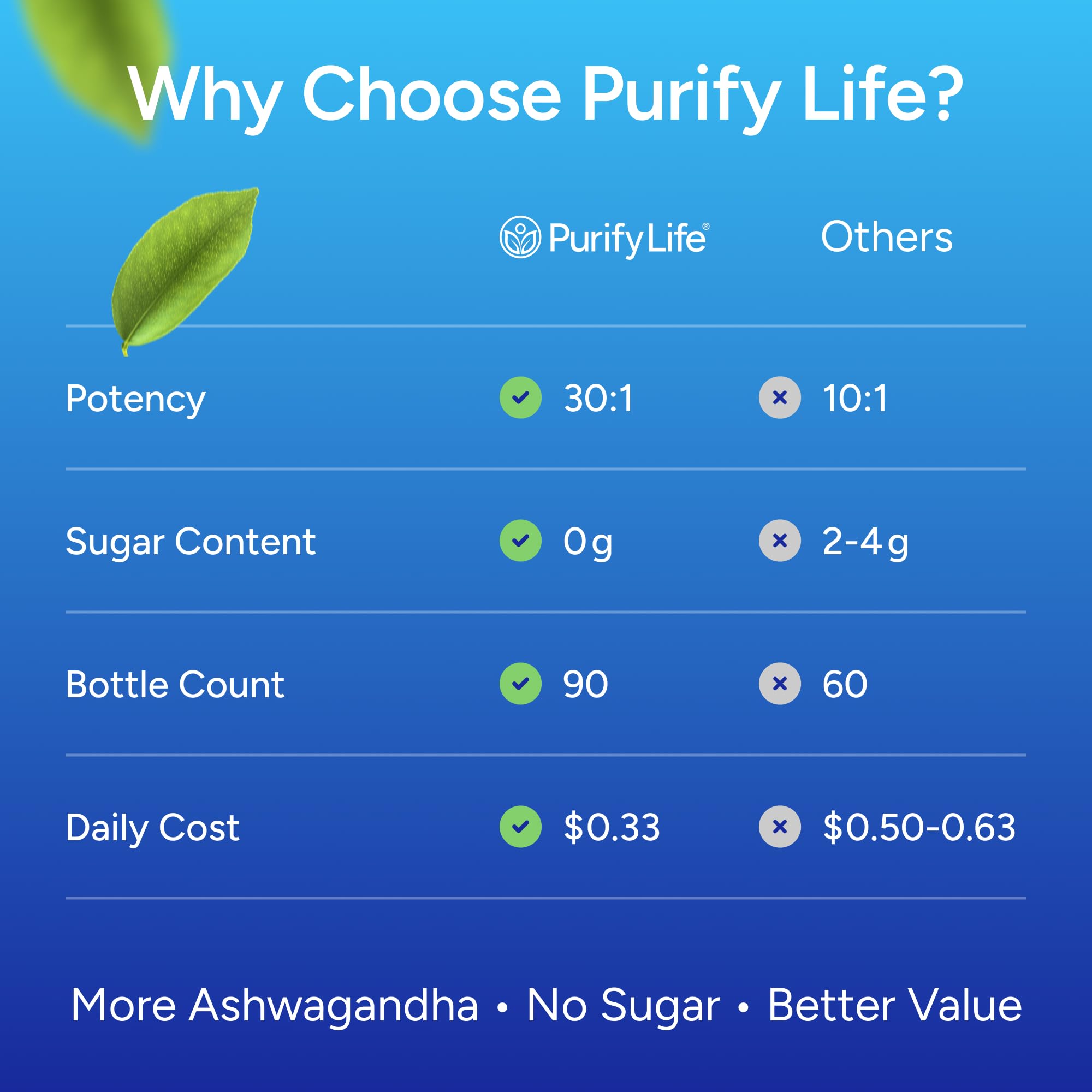 Gommes Ashwagandha Purify Life sans gélatine et sans allergènes