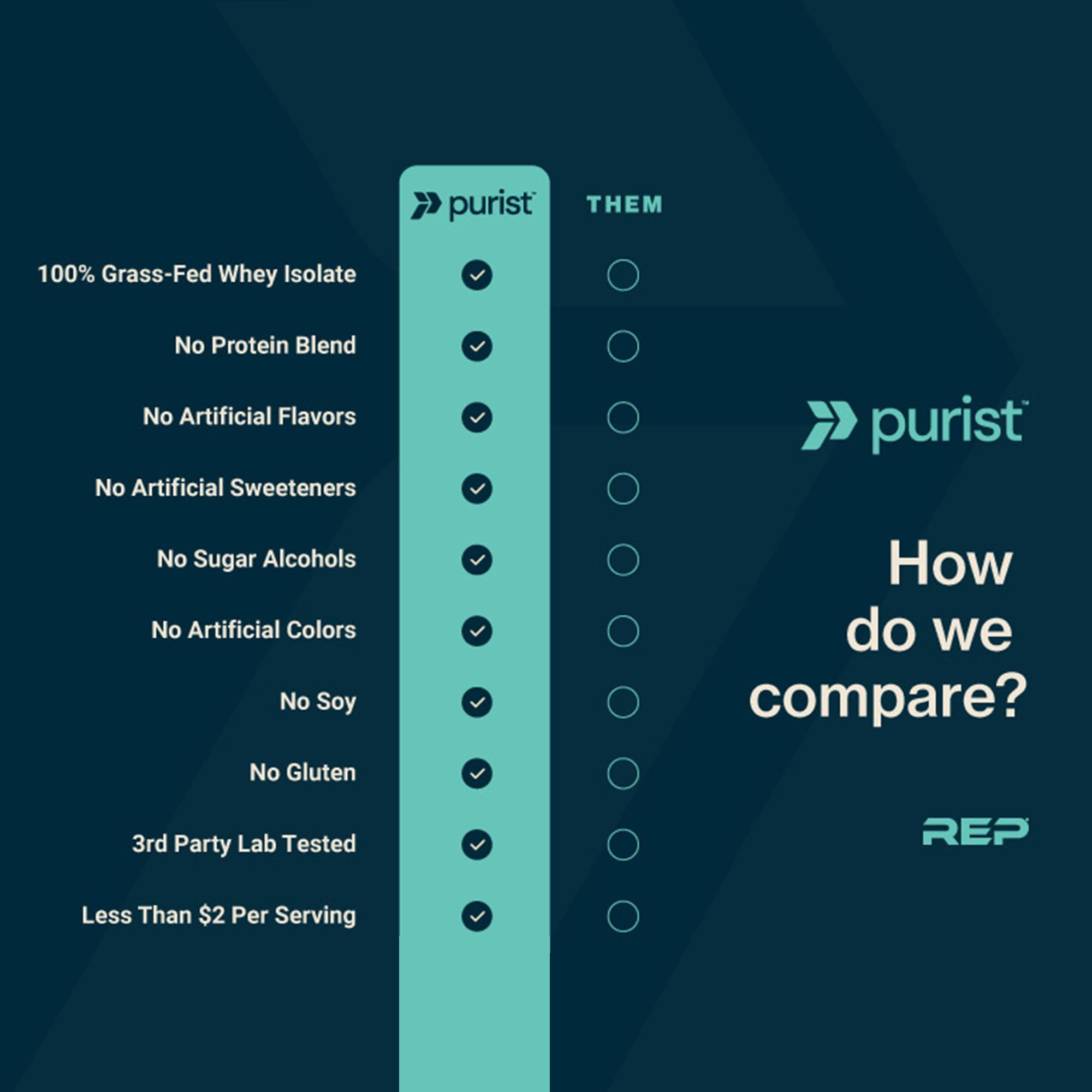 Purist REP Whey boîte demballage, protéine propre et faible en glucides.