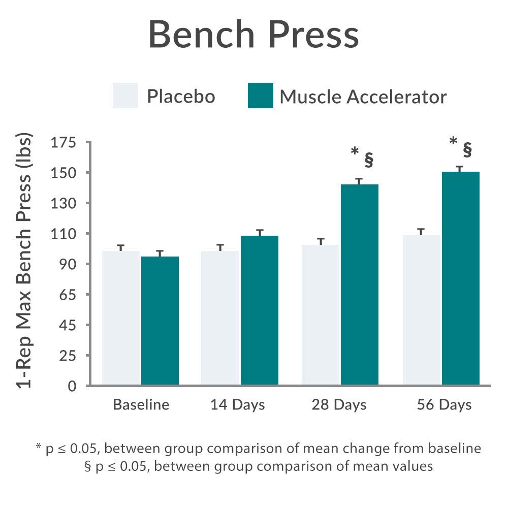 Purity Products Muscle Accelerator – focus sur la circulation et l'énergie durant l'effort.