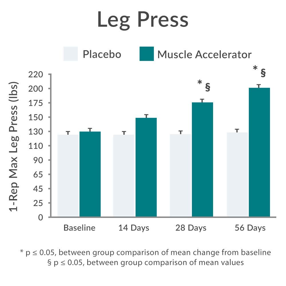 Purity Products Muscle Accelerator – référence à des études cliniques pour soutenir la confiance.