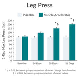 Purity Products Muscle Accelerator – référence à des études cliniques pour soutenir la confiance.