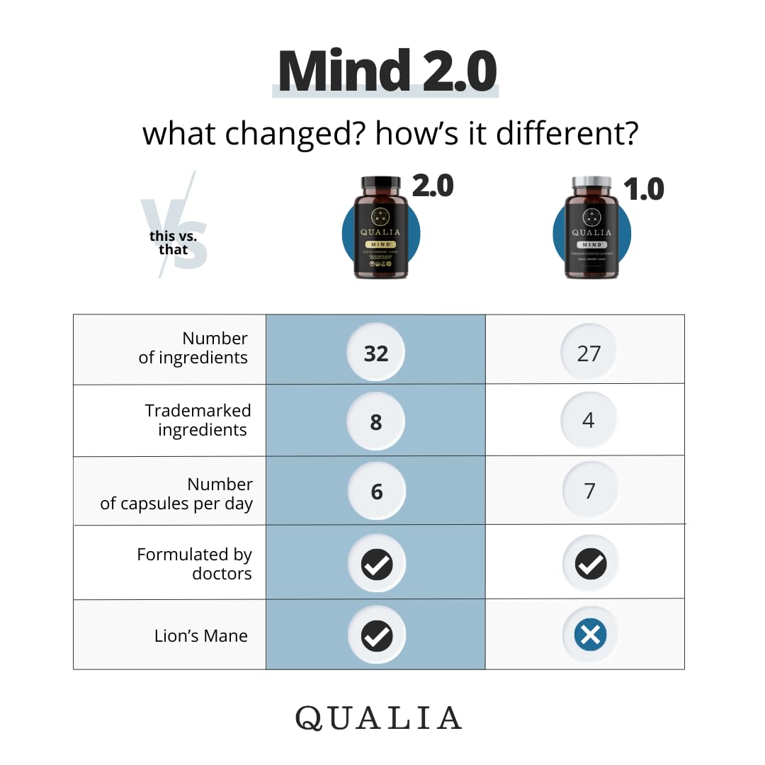 Qualia Mind, capsules haute qualité prêtes à soutenir l énergie cognitive.