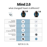 Qualia Mind, capsules haute qualité prêtes à soutenir l énergie cognitive.