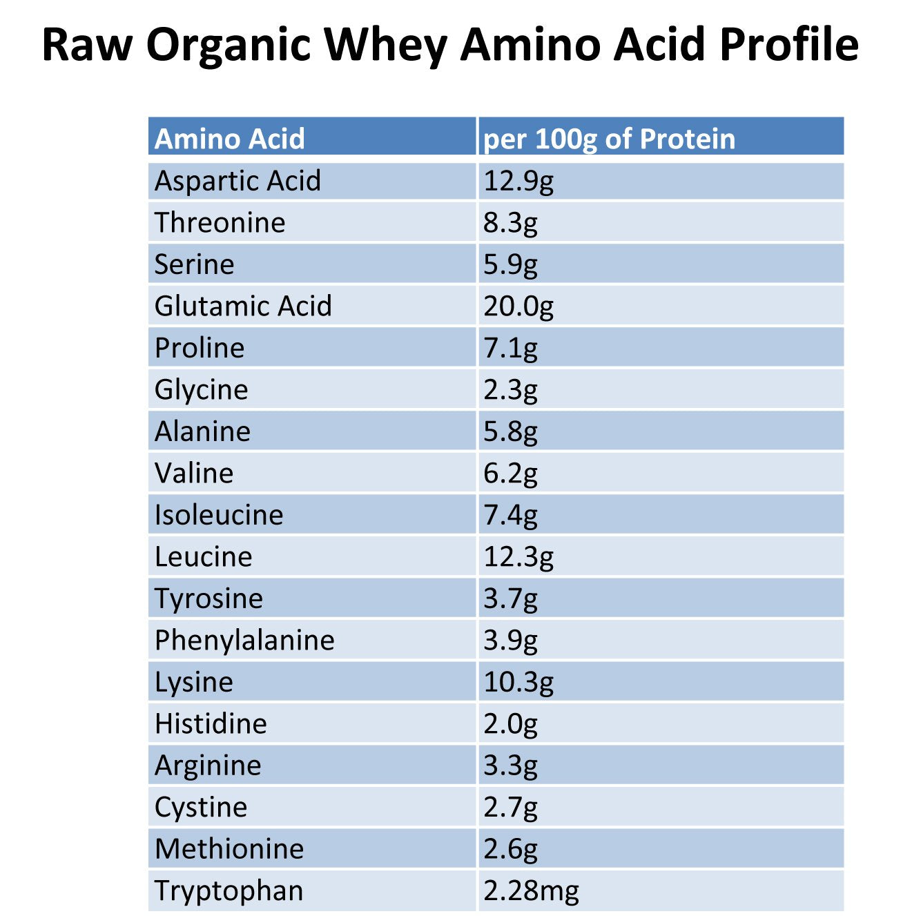 Raw Organic Whey origine États-Unis, fermes locales et Jersey