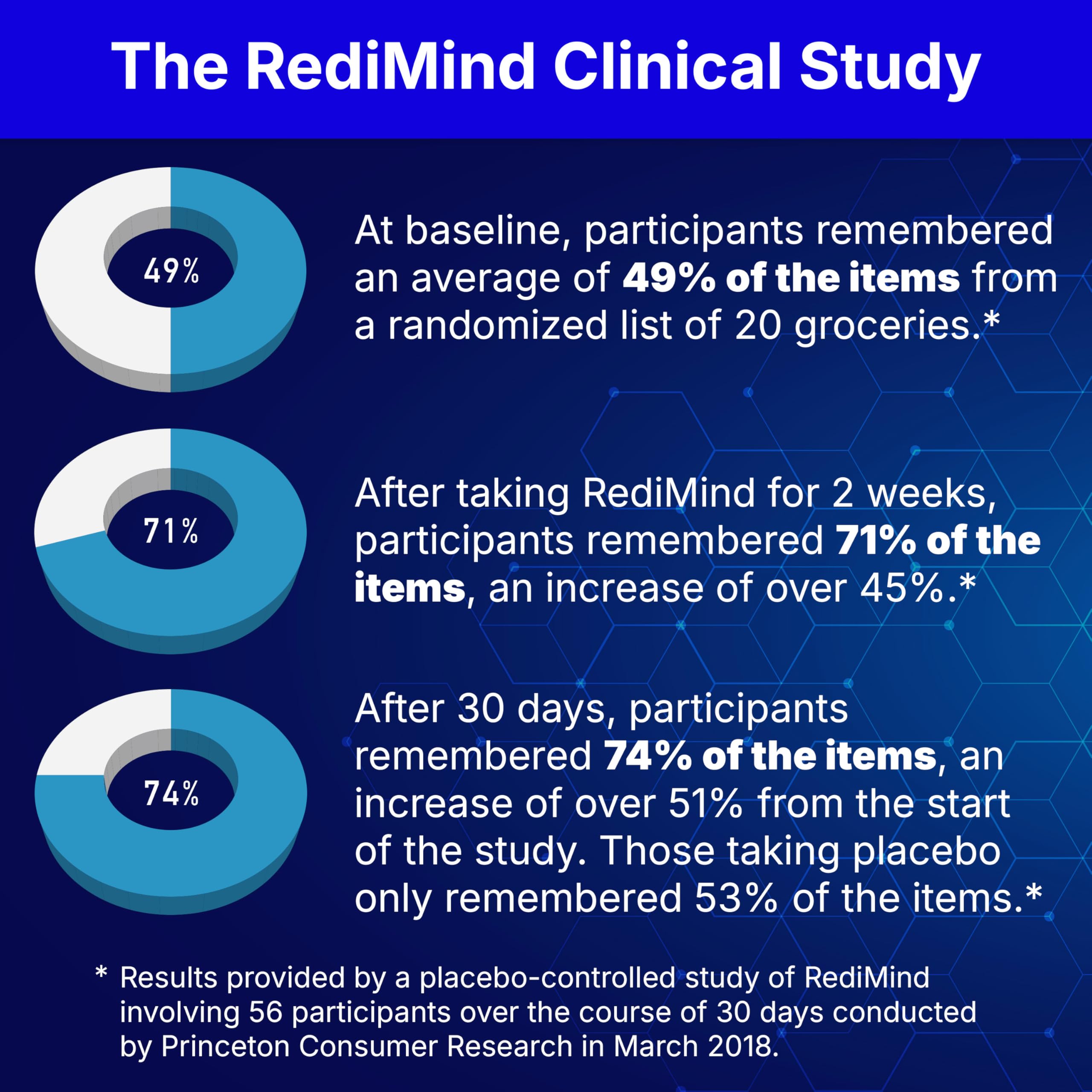 RediMind, capsules huperzine A, soutien potentiel à l’attention et à la mémoire.