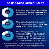 RediMind, capsules huperzine A, soutien potentiel à l’attention et à la mémoire.