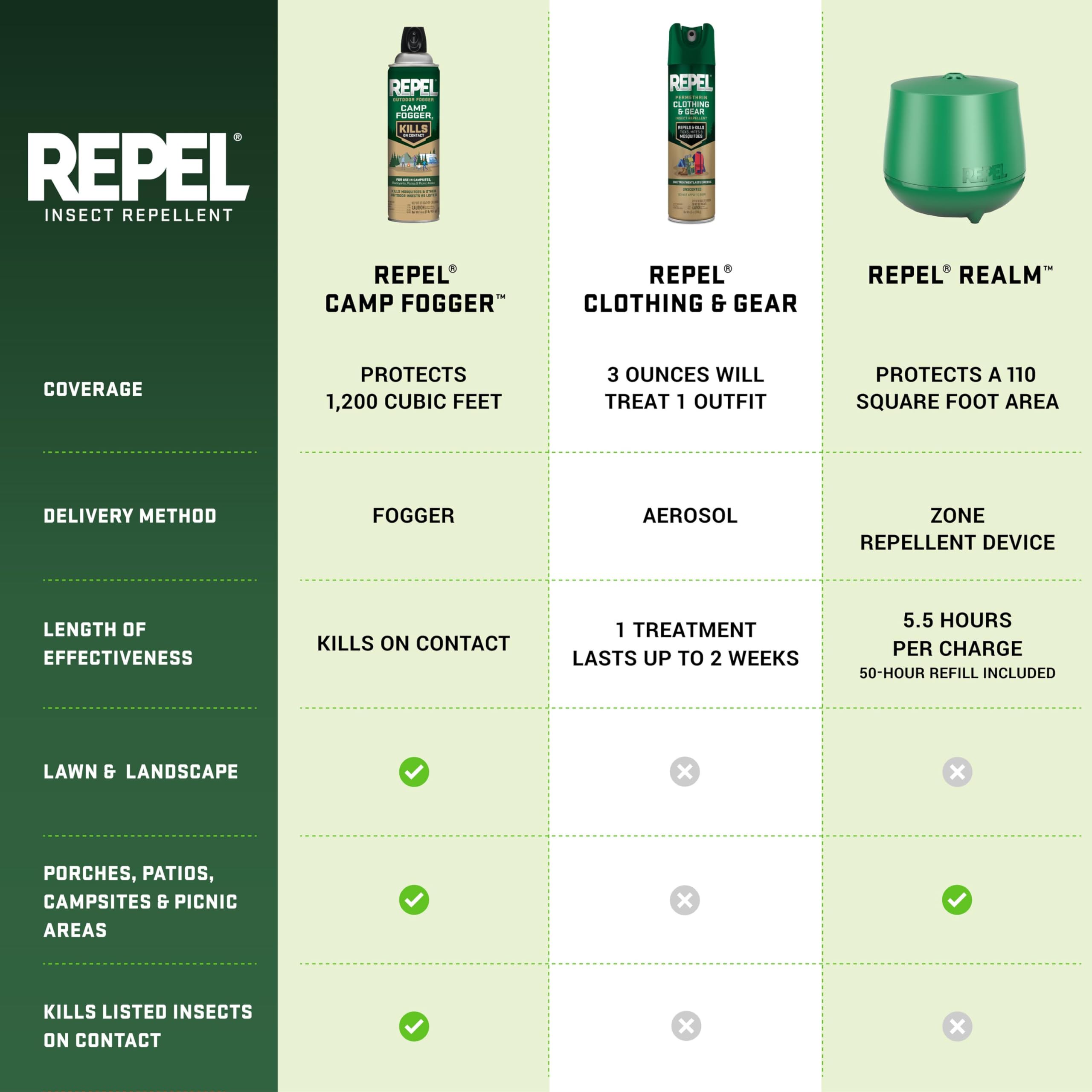 Repel Perméthrine guide d’utilisation sur équipement.