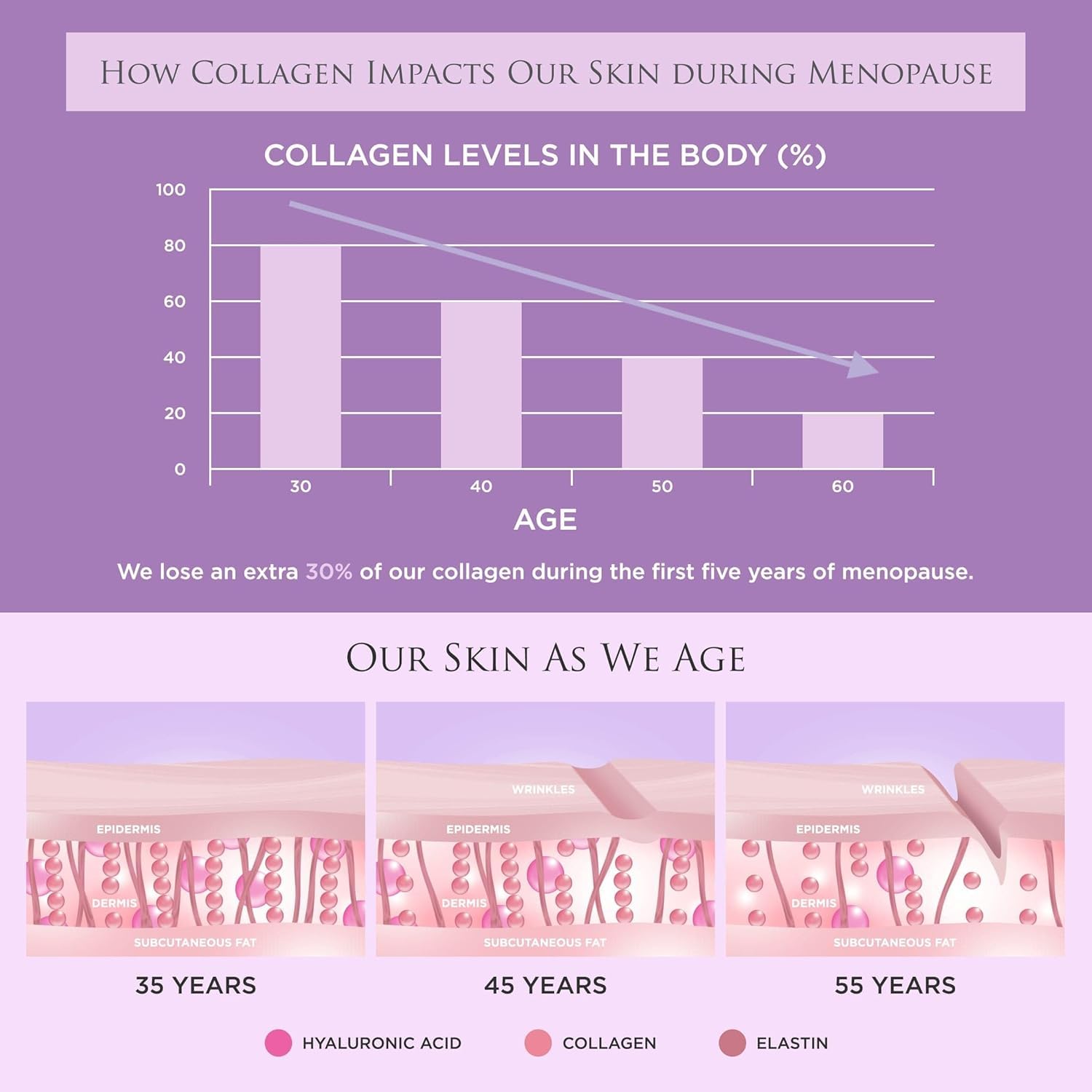 Revive Collagen Menopause bouffées et fatigue possibles aidées par zinc et vitamines B.