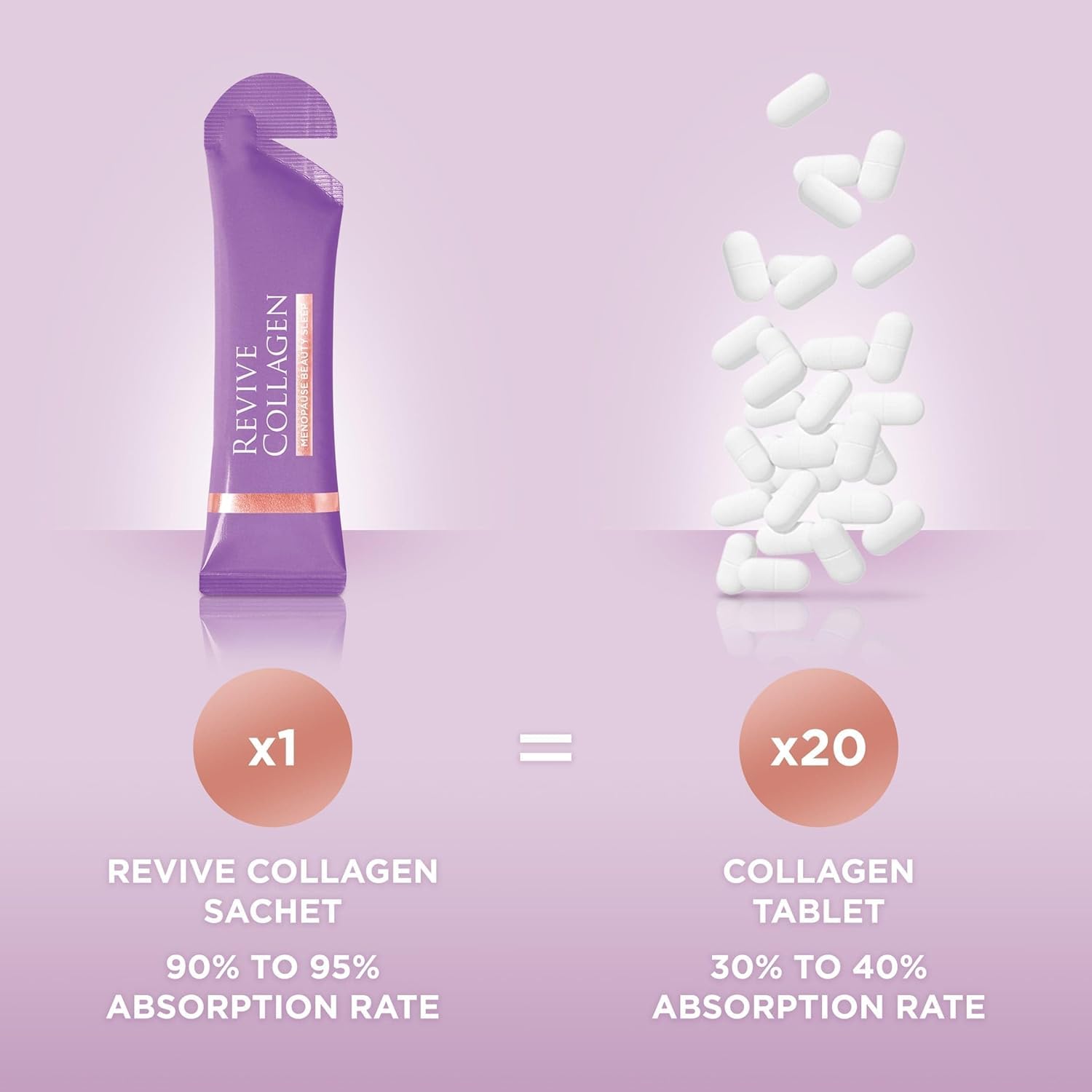 Revive Collagen Menopause fibre chicorée soutient digestion et bien-être intestinal.