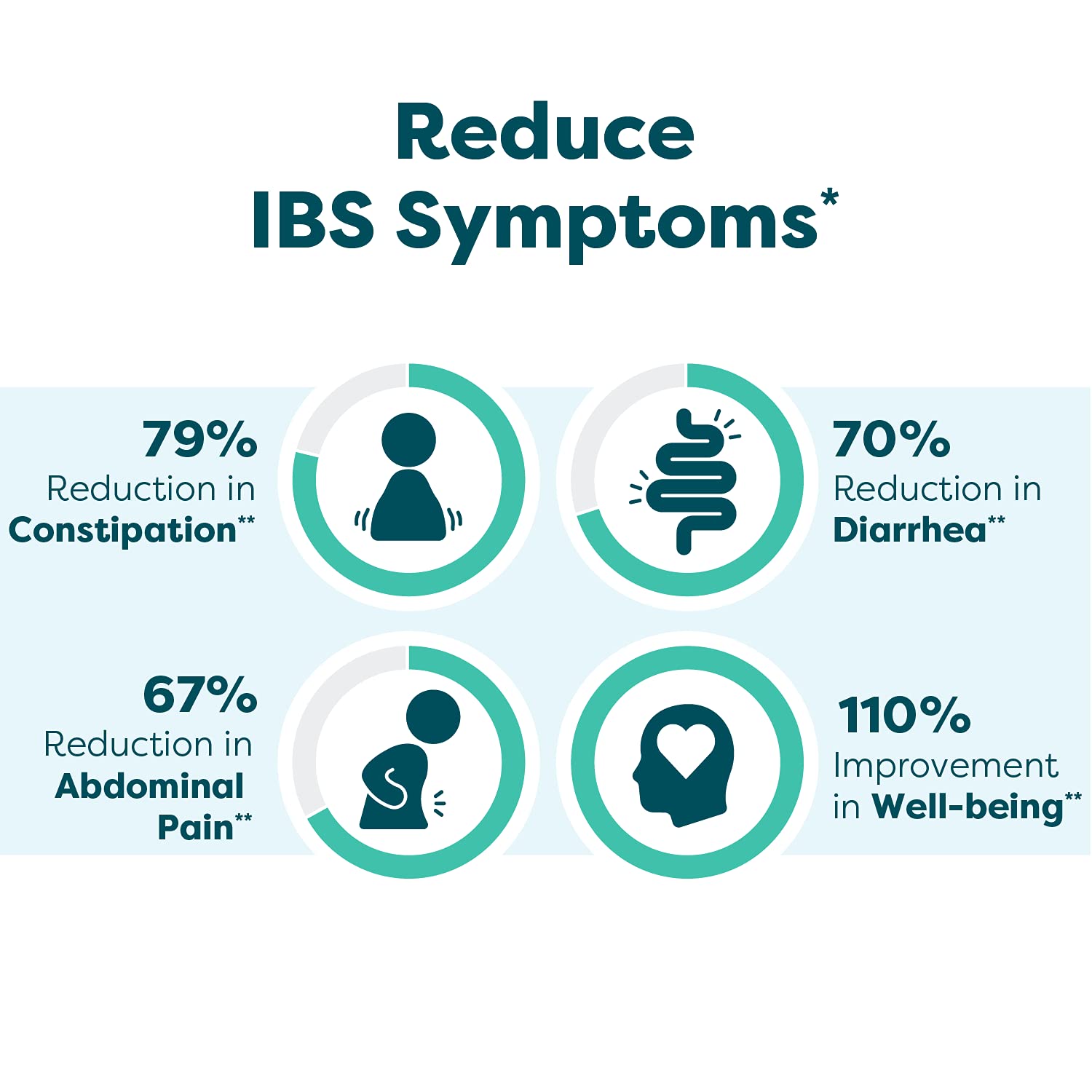 SFI Health Ther-Biotic Pro IBS Relief — capsules visibles montrant la posologie pour IBS.